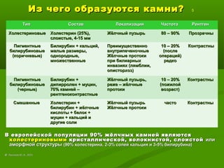 Из чего образуются камни?Из чего образуются камни? 5
В европейской популяции 90% жёлчных камней являютсяВ европейской популяции 90% жёлчных камней являются
холестериновымихолестериновыми кристаллической, волокнистой, слоистойкристаллической, волокнистой, слоистой илиили
аморфной структурыаморфной структуры (90% холестерина, 2-3% солей кальция и 3-5% билирубина)(90% холестерина, 2-3% солей кальция и 3-5% билирубина)
©© Лысиков Ю..А., 2015Лысиков Ю..А., 2015
ТипТип СоставСостав ЛокализацияЛокализация ЧастотаЧастота РентгенРентген
ХолестериновыеХолестериновые Холестерин (25%),Холестерин (25%),
слоистые, 4-15 ммслоистые, 4-15 мм
Жёлчный пузырьЖёлчный пузырь 80 – 90%80 – 90% ПрозрачныПрозрачны
ПигментныеПигментные
билирубиновыебилирубиновые
(коричневые)(коричневые)
Билирубин + кальций,Билирубин + кальций,
малые размеры,малые размеры,
однородные,однородные,
множественныемножественные
ПреимущественноПреимущественно
внутрипеченочныевнутрипеченочные
Жёлчные протокиЖёлчные протоки
при билиарныхпри билиарных
инвазиях (лямблии,инвазиях (лямблии,
описторхоз)описторхоз)
10 – 20%10 – 20%
(после(после
операций)операций)
редкоредко
КонтрастныКонтрастны
ПигментныеПигментные
билирубиновыебилирубиновые
(черные)(черные)
Билирубин +Билирубин +
дипирролен + муцин,дипирролен + муцин,
70% камней –70% камней –
рентгеноконтрастныерентгеноконтрастные
Жёлчный пузырь,Жёлчный пузырь,
реже – жёлчныереже – жёлчные
протокипротоки
10 – 20%10 – 20%
(пожилой(пожилой
возраст)возраст)
КонтрастныКонтрастны
СмешанныеСмешанные Холестерин +Холестерин +
билирубин + жёлчныебилирубин + жёлчные
кислоты + белок +кислоты + белок +
муцин + кальций имуцин + кальций и
другие солидругие соли
Жёлчный пузырьЖёлчный пузырь
Жёлчные протокиЖёлчные протоки
часточасто КонтрастныКонтрастны
 