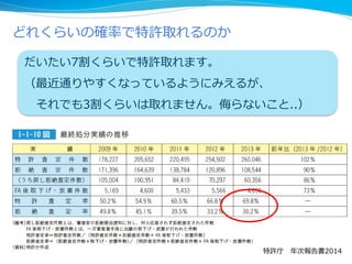 どれくらいの確率で特許取れるのか
特許庁 年次報告書2014
だいたい7割くらいで特許取れます。
（最近通りやすくなっているようにみえるが、
それでも3割くらいは取れません。侮らないこと..）
 