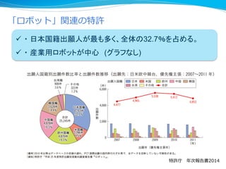 「ロボット」関連の特許
特許庁 年次報告書2014
 ・ 日本国籍出願人が最も多く、全体の32.7％を占める。
 ・ 産業用ロボットが中心 (グラフなし)
 