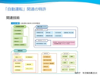 「自動運転」関連の特許
関連技術
特許庁 年次報告書2014
 