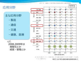 応用分野
c.f.
2008,2009年は
商取引とか
経営・管理とか
主な応用分野
・製造
・通信
・交通
・健康、医療
特許庁 H26 特許出願技術動向調査報告書より
 