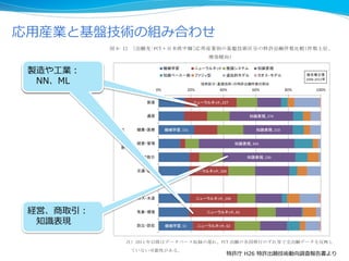 応用産業と基盤技術の組み合わせ
製造や工業：
NN、ML
経営、商取引：
知識表現
製造や工業：
NN、ML
特許庁 H26 特許出願技術動向調査報告書より
 