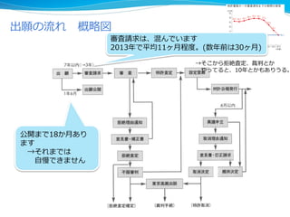 出願の流れ 概略図
公開まで18か月あり
ます
→それまでは
自慢できません
→そこから拒絶査定、裁判とか
やってると、10年とかもありうる。
審査請求は、混んでいます
2013年で平均11ヶ月程度。(数年前は30ヶ月)
 