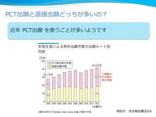 PCT出願と直接出願どっちが多いの？
特許庁 年次報告書2014
近年 PCT出願 を使うことが多いようです
 