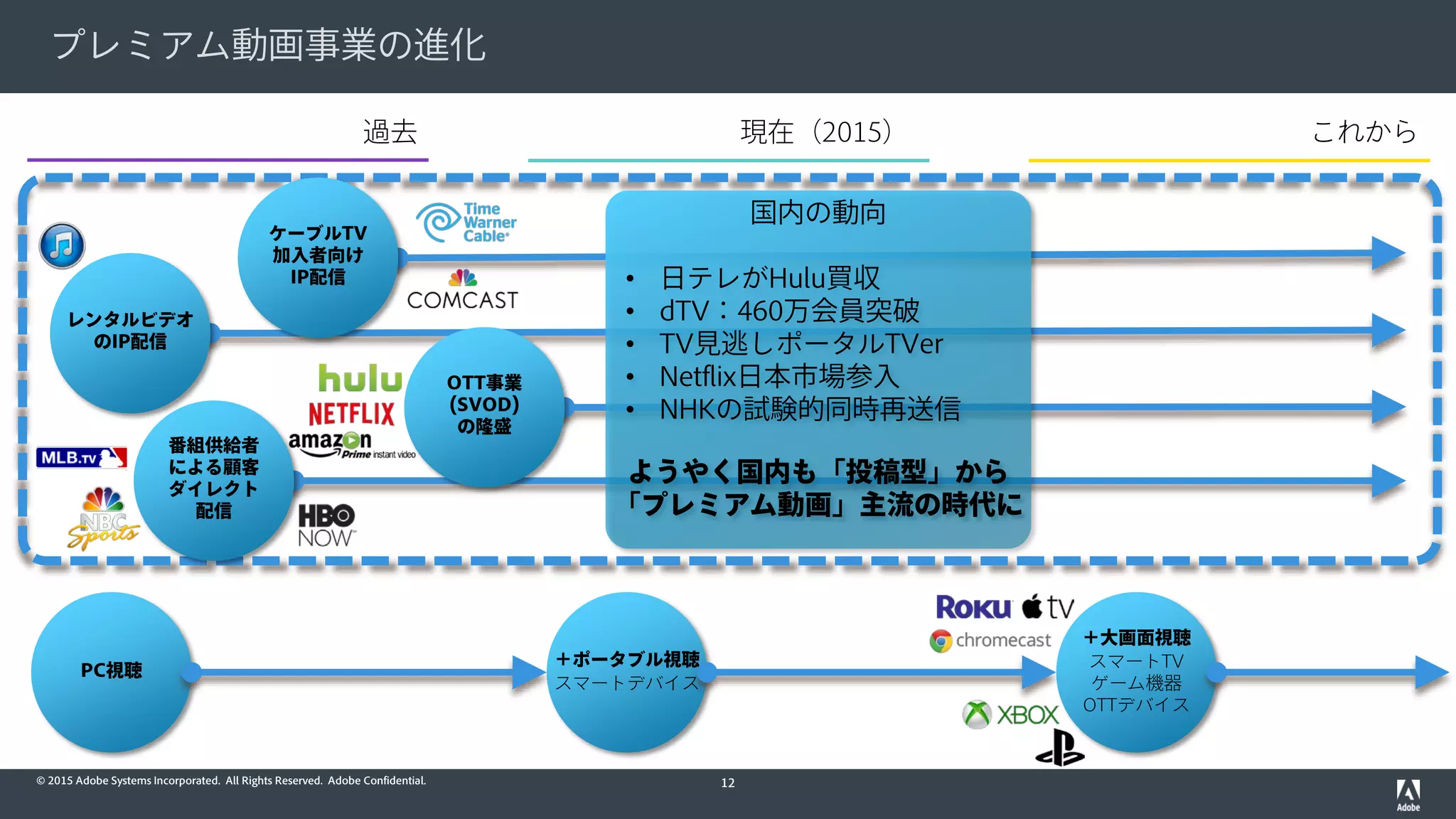 © 2015 Adobe Systems Incorporated. All Rights Reserved. Adobe Confidential.
プレミアム動画事業の進化
12
現在（2015） これから過去
＋大画面視聴
スマートTV
ゲーム機器
OTTデバイス
＋ポータブル視聴
スマートデバイス
PC視聴
番組供給者
による顧客
ダイレクト
配信
ケーブルTV
加入者向け
IP配信
OTT事業
(SVOD)
の隆盛
レンタルビデオ
のIP配信
国内の動向
• 日テレがHulu買収
• dTV：460万会員突破
• TV見逃しポータルTVer
• Netflix日本市場参入
• NHKの試験的同時再送信
ようやく国内も「投稿型」から
「プレミアム動画」主流の時代に
 