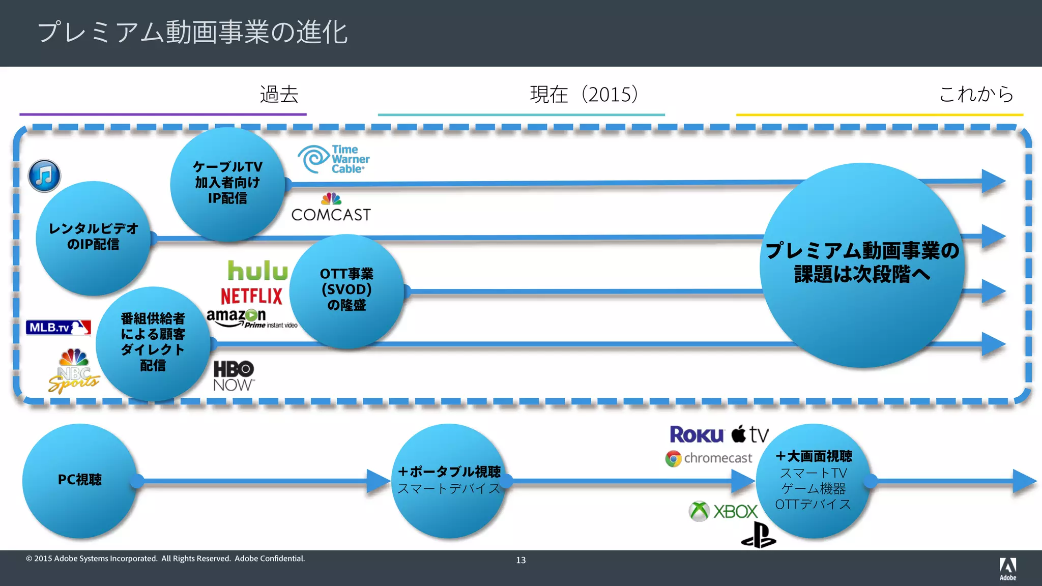 © 2015 Adobe Systems Incorporated. All Rights Reserved. Adobe Confidential.
プレミアム動画事業の進化
13
現在（2015） これから過去
＋大画面視聴
スマートTV
ゲーム機器
OTTデバイス
＋ポータブル視聴
スマートデバイス
PC視聴
番組供給者
による顧客
ダイレクト
配信
ケーブルTV
加入者向け
IP配信
OTT事業
(SVOD)
の隆盛
プレミアム動画事業の
課題は次段階へ
レンタルビデオ
のIP配信
 