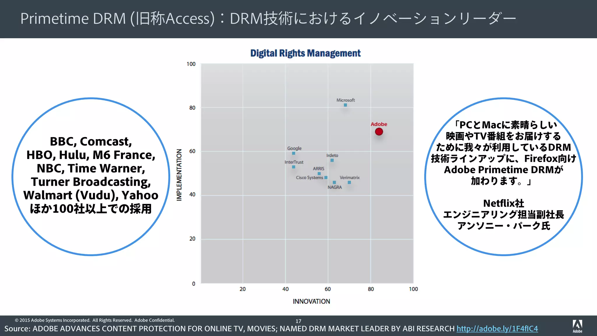 © 2015 Adobe Systems Incorporated. All Rights Reserved. Adobe Confidential.
Primetime DRM (旧称Access)：DRM技術におけるイノベーションリーダー
17
Source: ADOBE ADVANCES CONTENT PROTECTION FOR ONLINE TV, MOVIES; NAMED DRM MARKET LEADER BY ABI RESEARCH http://adobe.ly/1F4fIC4
「PCとMacに素晴らしい
映画やTV番組をお届けする
ために我々が利用しているDRM
技術ラインアップに、Firefox向け
Adobe Primetime DRMが
加わります。」
Netflix社
エンジニアリング担当副社長
アンソニー・パーク氏
BBC, Comcast,
HBO, Hulu, M6 France,
NBC, Time Warner,
Turner Broadcasting,
Walmart (Vudu), Yahoo
ほか100社以上での採用
 