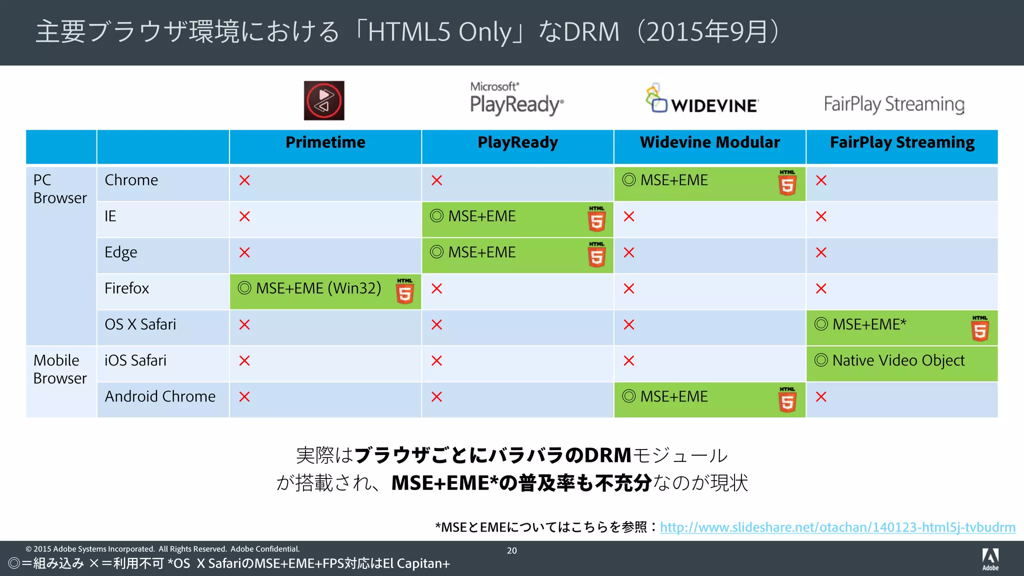 © 2015 Adobe Systems Incorporated. All Rights Reserved. Adobe Confidential.
主要ブラウザ環境における「HTML5 Only」なDRM（2015年9月）
20
Primetime PlayReady Widevine Modular FairPlay Streaming
PC
Browser
Chrome ✕ ✕ ◎ MSE+EME ✕
IE ✕ ◎ MSE+EME ✕ ✕
Edge ✕ ◎ MSE+EME ✕ ✕
Firefox ◎ MSE+EME (Win32) ✕ ✕ ✕
OS X Safari ✕ ✕ ✕ ◎ MSE+EME*
Mobile
Browser
iOS Safari ✕ ✕ ✕ ◎ Native Video Object
Android Chrome ✕ ✕ ◎ MSE+EME ✕
◎＝組み込み ×＝利用不可 *OS X SafariのMSE+EME+FPS対応はEl Capitan+
実際はブラウザごとにバラバラのDRMモジュール
が搭載され、MSE+EME*の普及率も不充分なのが現状
*MSEとEMEについてはこちらを参照：http://www.slideshare.net/otachan/140123-html5j-tvbudrm
 