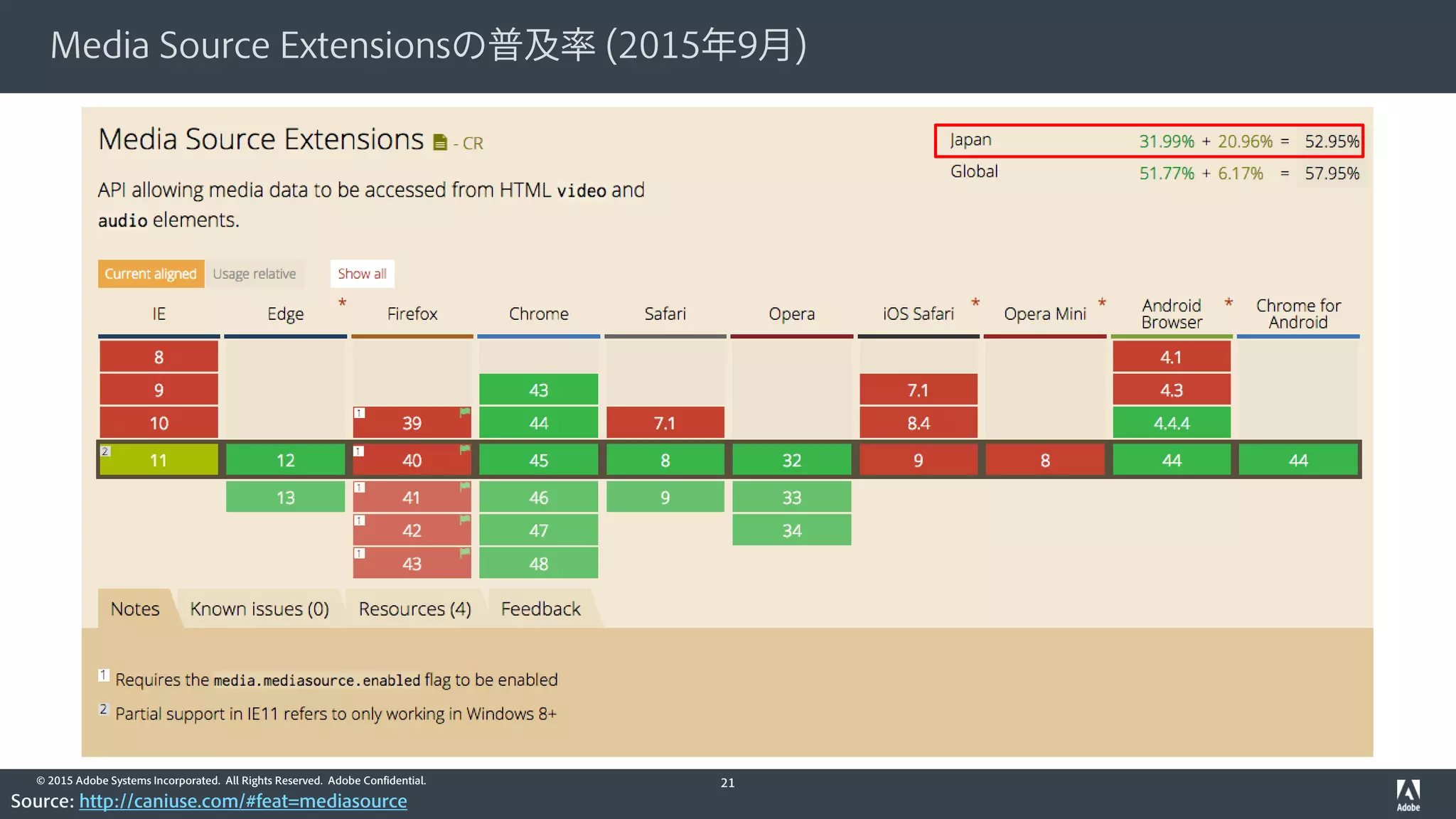 © 2015 Adobe Systems Incorporated. All Rights Reserved. Adobe Confidential.
Media Source Extensionsの普及率 (2015年9月)
21
Source: http://caniuse.com/#feat=mediasource
 
