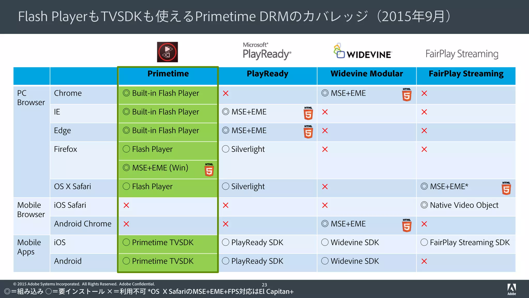 © 2015 Adobe Systems Incorporated. All Rights Reserved. Adobe Confidential.
Flash PlayerもTVSDKも使えるPrimetime DRMのカバレッジ（2015年9月）
23
Primetime PlayReady Widevine Modular FairPlay Streaming
PC
Browser
Chrome ◎ Built-in Flash Player ✕ ◎ MSE+EME ✕
IE ◎ Built-in Flash Player ◎ MSE+EME ✕ ✕
Edge ◎ Built-in Flash Player ◎ MSE+EME ✕ ✕
Firefox ◯ Flash Player ◯ Silverlight ✕ ✕
◎ MSE+EME (Win)
OS X Safari ◯ Flash Player ◯ Silverlight ✕ ◎ MSE+EME*
Mobile
Browser
iOS Safari ✕ ✕ ✕ ◎ Native Video Object
Android Chrome ✕ ✕ ◎ MSE+EME ✕
Mobile
Apps
iOS ◯ Primetime TVSDK ◯ PlayReady SDK ◯ Widevine SDK ◯ FairPlay Streaming SDK
Android ◯ Primetime TVSDK ◯ PlayReady SDK ◯ Widevine SDK ✕
◎＝組み込み ○＝要インストール ×＝利用不可 *OS X SafariのMSE+EME+FPS対応はEl Capitan+
 