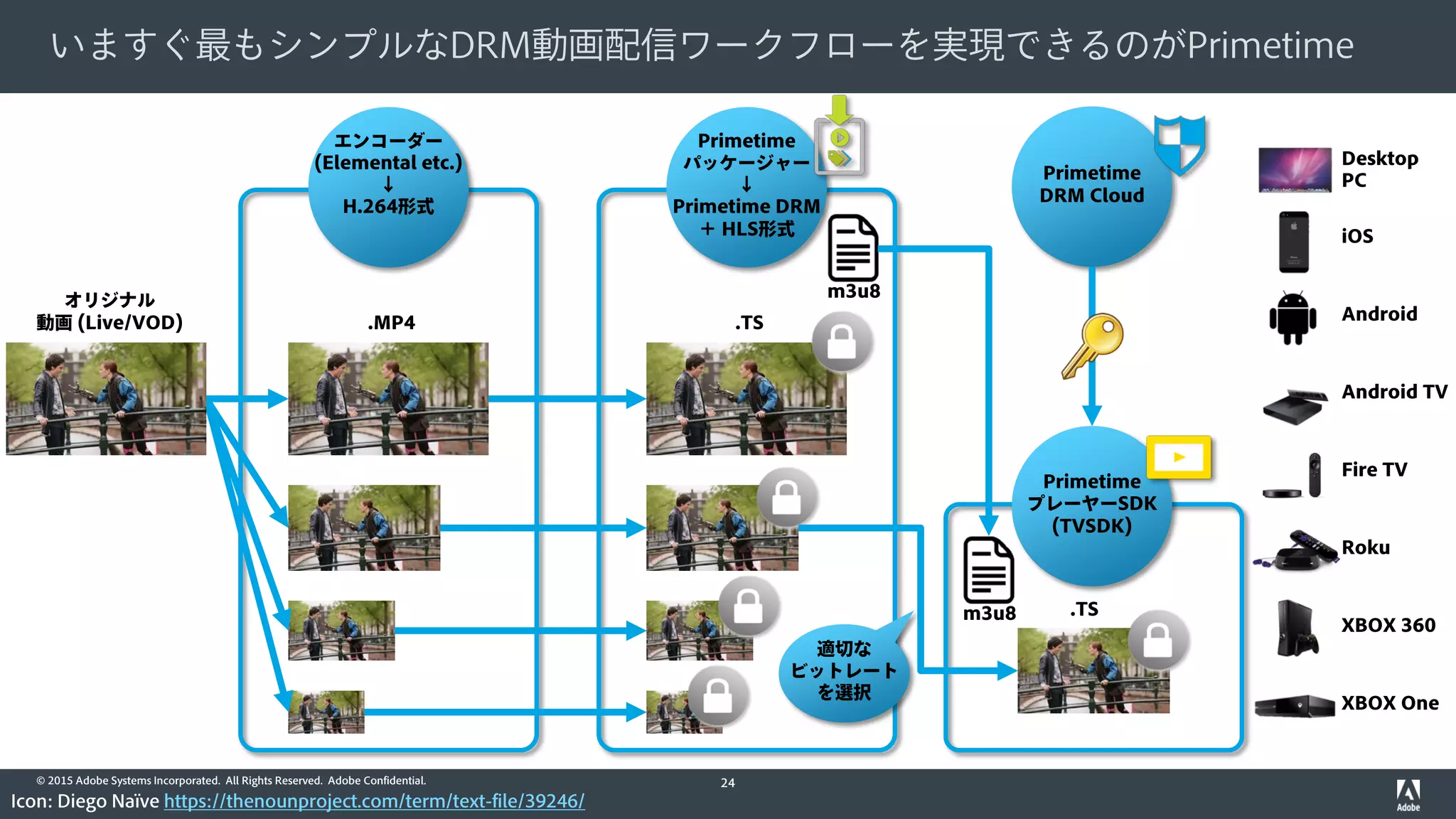 © 2015 Adobe Systems Incorporated. All Rights Reserved. Adobe Confidential.
いますぐ最もシンプルなDRM動画配信ワークフローを実現できるのがPrimetime
24
エンコーダー
(Elemental etc.)
↓
H.264形式
Primetime
パッケージャー
↓
Primetime DRM
＋ HLS形式
Primetime
DRM Cloud
オリジナル
動画 (Live/VOD)
Primetime
プレーヤーSDK
(TVSDK)
Fire TV
Roku
XBOX 360
XBOX One
m3u8
適切な
ビットレート
を選択
.MP4 .TS
Icon: Diego Naïve https://thenounproject.com/term/text-file/39246/
m3u8
Desktop
PC
iOS
Android
Android TV
.TS
 
