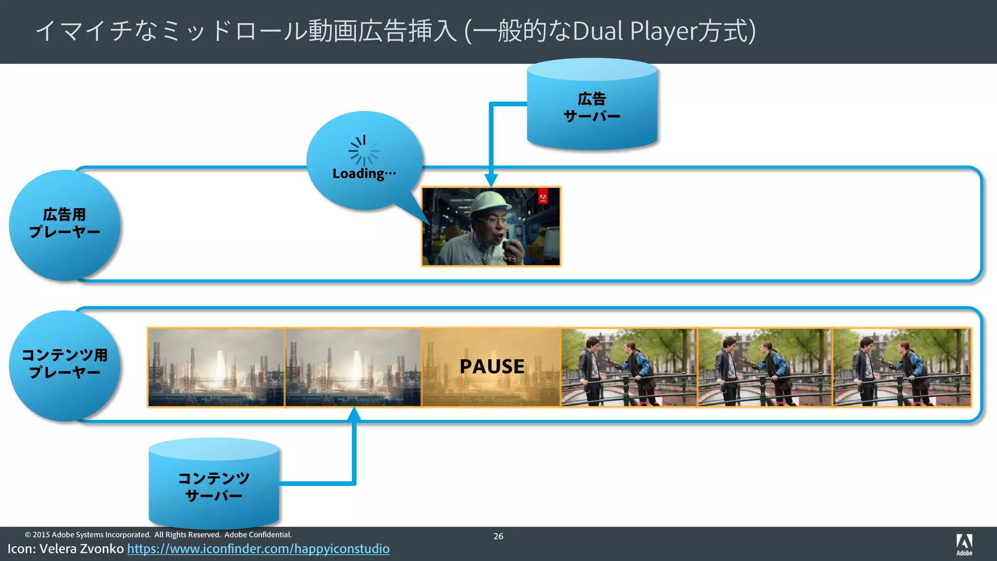 © 2015 Adobe Systems Incorporated. All Rights Reserved. Adobe Confidential.
イマイチなミッドロール動画広告挿入 (一般的なDual Player方式)
26
PAUSE
広告用
プレーヤー
コンテンツ用
プレーヤー
Loading…
Icon: Velera Zvonko https://www.iconfinder.com/happyiconstudio
コンテンツ
サーバー
広告
サーバー
 