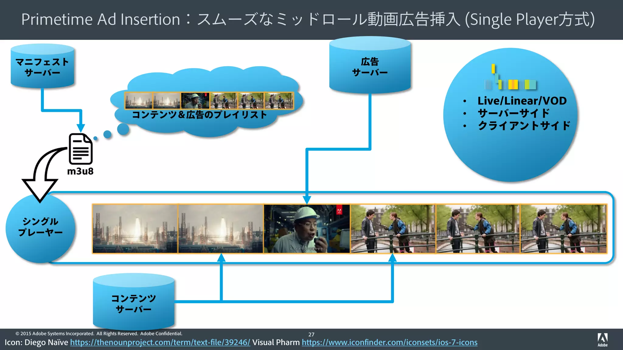 © 2015 Adobe Systems Incorporated. All Rights Reserved. Adobe Confidential.
Primetime Ad Insertion：スムーズなミッドロール動画広告挿入 (Single Player方式)
27
シングル
プレーヤー
コンテンツ＆広告のプレイリスト
Icon: Diego Naïve https://thenounproject.com/term/text-file/39246/ Visual Pharm https://www.iconfinder.com/iconsets/ios-7-icons
コンテンツ
サーバー
広告
サーバー
マニフェスト
サーバー
m3u8
• Live/Linear/VOD
• サーバーサイド
• クライアントサイド
 