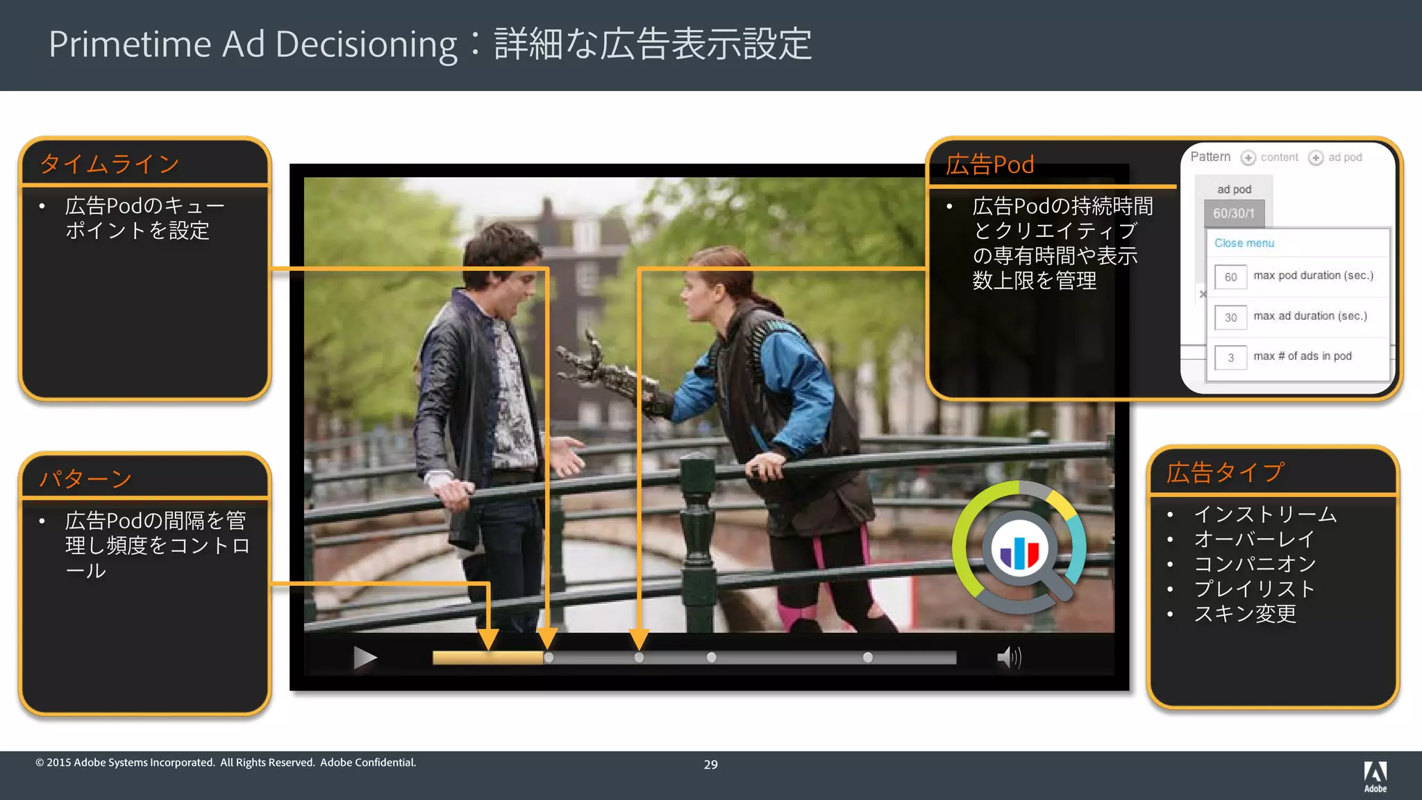 © 2015 Adobe Systems Incorporated. All Rights Reserved. Adobe Confidential.
Primetime Ad Decisioning：詳細な広告表示設定
29
広告タイプ
• インストリーム
• オーバーレイ
• コンパニオン
• プレイリスト
• スキン変更
タイムライン
• 広告Podのキュー
ポイントを設定
広告Pod
• 広告Podの持続時間
とクリエイティブ
の専有時間や表示
数上限を管理
パターン
• 広告Podの間隔を管
理し頻度をコントロ
ール
 