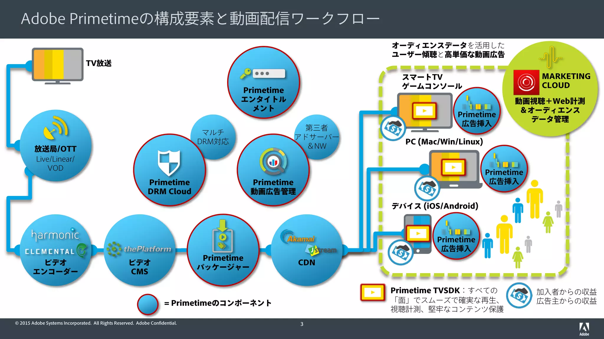 © 2015 Adobe Systems Incorporated. All Rights Reserved. Adobe Confidential.
Adobe Primetimeの構成要素と動画配信ワークフロー
3
Primetime TVSDK：すべての
「面」でスムーズで確実な再生、
視聴計測、堅牢なコンテンツ保護
加入者からの収益
広告主からの収益
放送局/OTT
Live/Linear/
VOD
オーディエンスデータを活用した
ユーザー傾聴と高単価な動画広告
ビデオ
エンコーダー
マルチ
DRM対応
スマートTV
ゲームコンソール
PC (Mac/Win/Linux)
デバイス (iOS/Android)
CDNビデオ
CMS
Primetime
広告挿入
動画視聴＋Web計測
＆オーディエンス
データ管理
MARKETING
CLOUD
Primetime
広告挿入
Primetime
広告挿入
第三者
アドサーバー
＆NW
Primetime
動画広告管理
Primetime
DRM Cloud
Primetime
パッケージャー
= Primetimeのコンポーネント
TV放送
Primetime
エンタイトル
メント
 