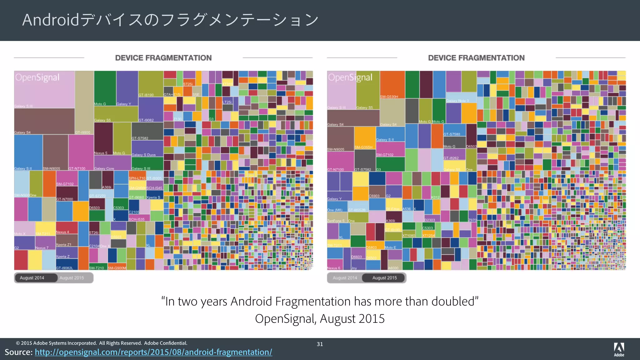 © 2015 Adobe Systems Incorporated. All Rights Reserved. Adobe Confidential.
Androidデバイスのフラグメンテーション
31
Source: http://opensignal.com/reports/2015/08/android-fragmentation/
“In two years Android Fragmentation has more than doubled”
OpenSignal, August 2015
 