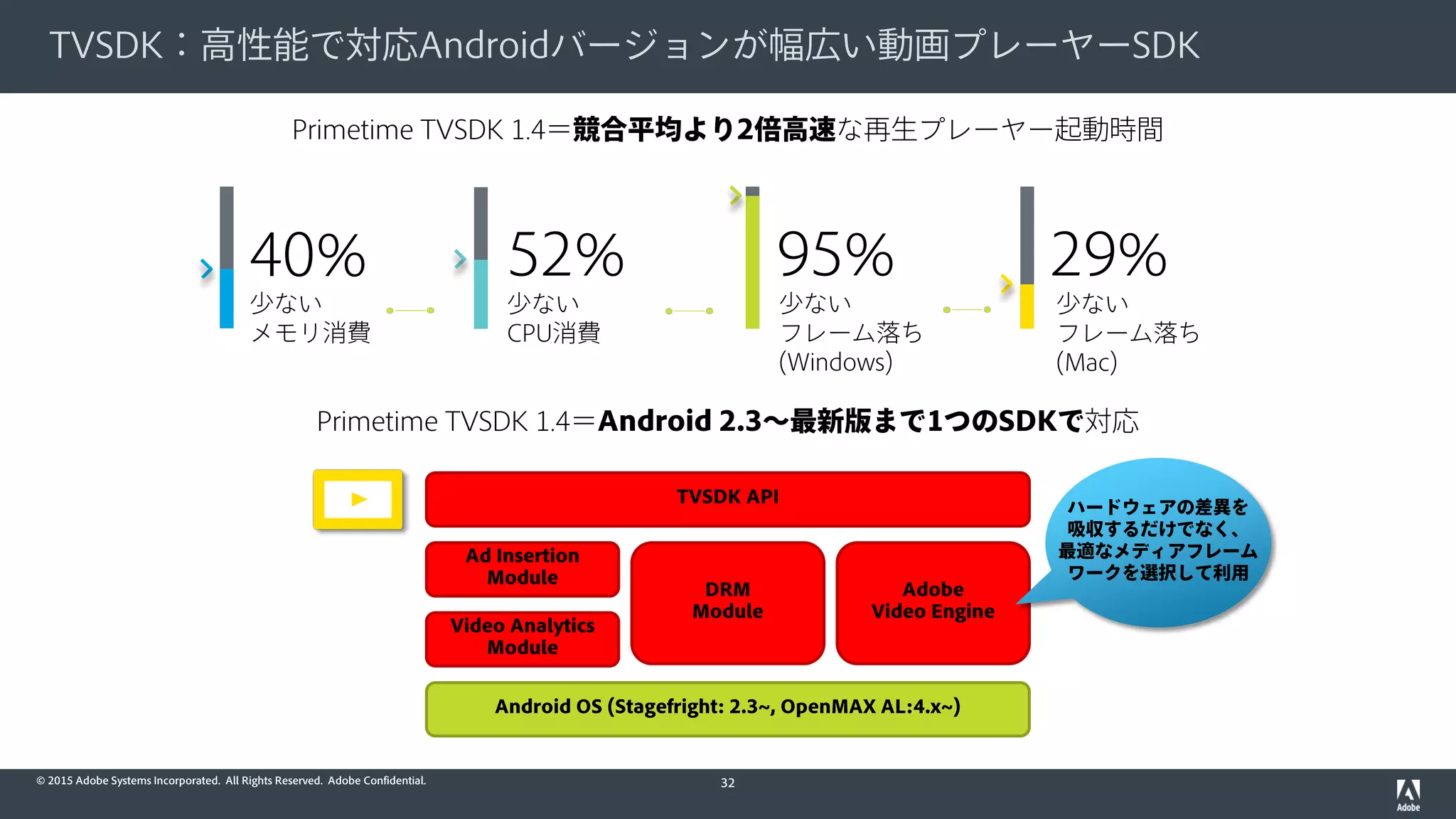 © 2015 Adobe Systems Incorporated. All Rights Reserved. Adobe Confidential.
TVSDK：高性能で対応Androidバージョンが幅広い動画プレーヤーSDK
32
52%
Primetime TVSDK 1.4＝競合平均より2倍高速な再生プレーヤー起動時間
40% 95% 29%
少ない
フレーム落ち
(Mac)
少ない
フレーム落ち
(Windows)
少ない
CPU消費
少ない
メモリ消費
Primetime TVSDK 1.4＝Android 2.3〜最新版まで1つのSDKで対応
Android OS (Stagefright: 2.3~, OpenMAX AL:4.x~)
Video Analytics
Module
TVSDK API
Ad Insertion
Module
DRM
Module
Adobe
Video Engine
ハードウェアの差異を
吸収するだけでなく、
最適なメディアフレーム
ワークを選択して利用
 