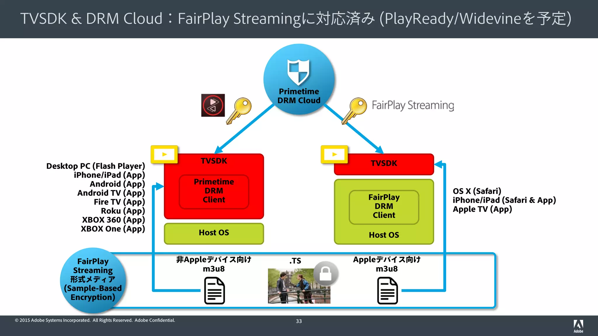 © 2015 Adobe Systems Incorporated. All Rights Reserved. Adobe Confidential.
TVSDK & DRM Cloud：FairPlay Streamingに対応済み (PlayReady/Widevineを予定)
33
Primetime
DRM Cloud
Host OS
TVSDKTVSDK
Primetime
DRM
Client
Host OS
FairPlay
DRM
Client
Desktop PC (Flash Player)
iPhone/iPad (App)
Android (App)
Android TV (App)
Fire TV (App)
Roku (App)
XBOX 360 (App)
XBOX One (App)
OS X (Safari)
iPhone/iPad (Safari & App)
Apple TV (App)
FairPlay
Streaming
形式メディア
(Sample-Based
Encryption)
Appleデバイス向け
m3u8
.TS非Appleデバイス向け
m3u8
 