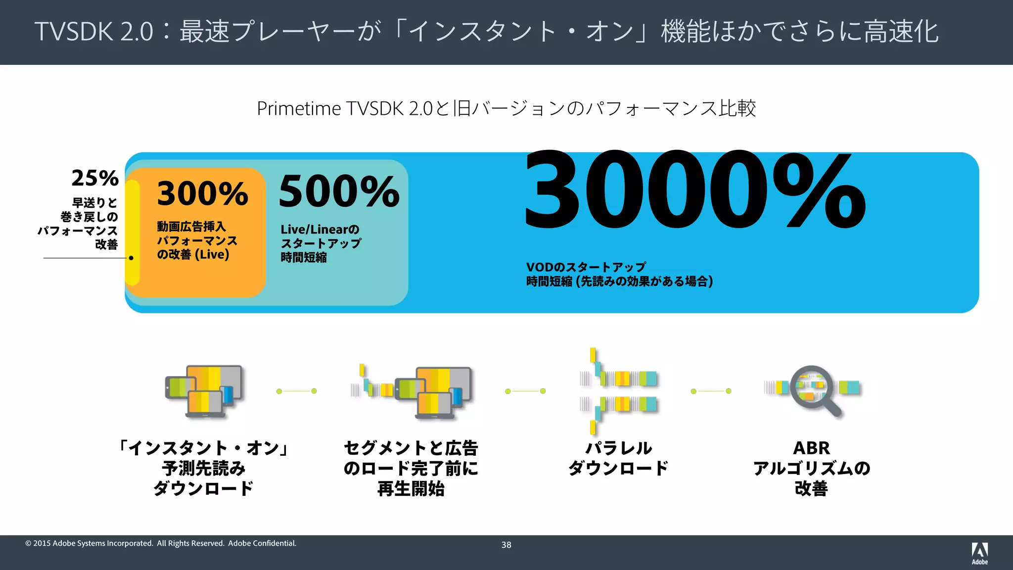 © 2015 Adobe Systems Incorporated. All Rights Reserved. Adobe Confidential.
TVSDK 2.0：最速プレーヤーが「インスタント・オン」機能ほかでさらに高速化
38
セグメントと広告
のロード完了前に
再生開始
パラレル
ダウンロード
ABR
アルゴリズムの
改善
「インスタント・オン」
予測先読み
ダウンロード
500%
Primetime TVSDK 2.0と旧バージョンのパフォーマンス比較
3000%300%
25%
早送りと
巻き戻しの
パフォーマンス
改善
動画広告挿入
パフォーマンス
の改善 (Live)
Live/Linearの
スタートアップ
時間短縮
VODのスタートアップ
時間短縮 (先読みの効果がある場合)
 