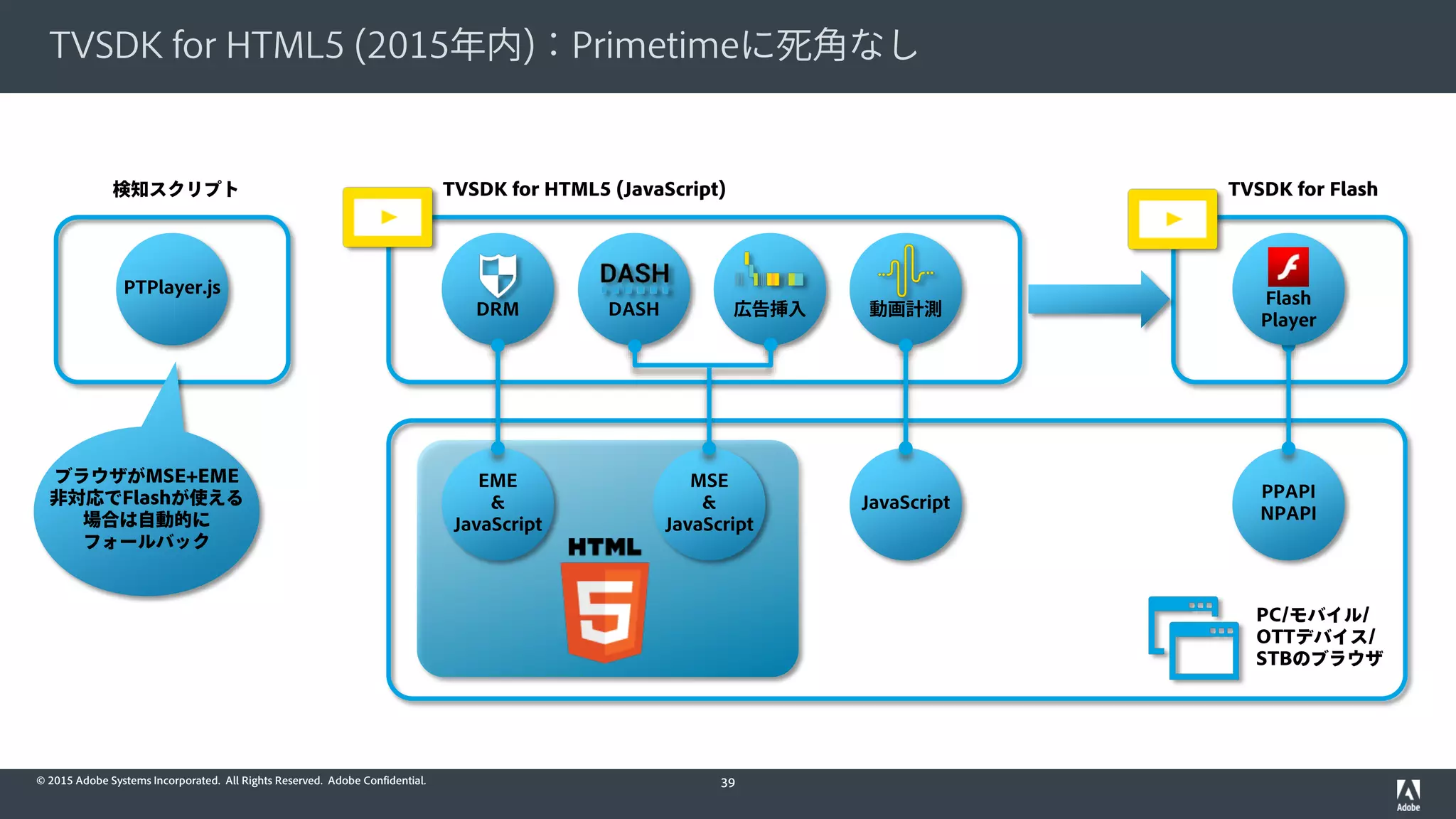© 2015 Adobe Systems Incorporated. All Rights Reserved. Adobe Confidential.
TVSDK for HTML5 (2015年内)：Primetimeに死角なし
39
広告挿入 動画計測DRM
EME
&
JavaScript
MSE
&
JavaScript
JavaScript
DASH
PTPlayer.js
PPAPI
NPAPI
Flash
Player
PC/モバイル/
OTTデバイス/
STBのブラウザ
TVSDK for FlashTVSDK for HTML5 (JavaScript)検知スクリプト
ブラウザがMSE+EME
非対応でFlashが使える
場合は自動的に
フォールバック
 