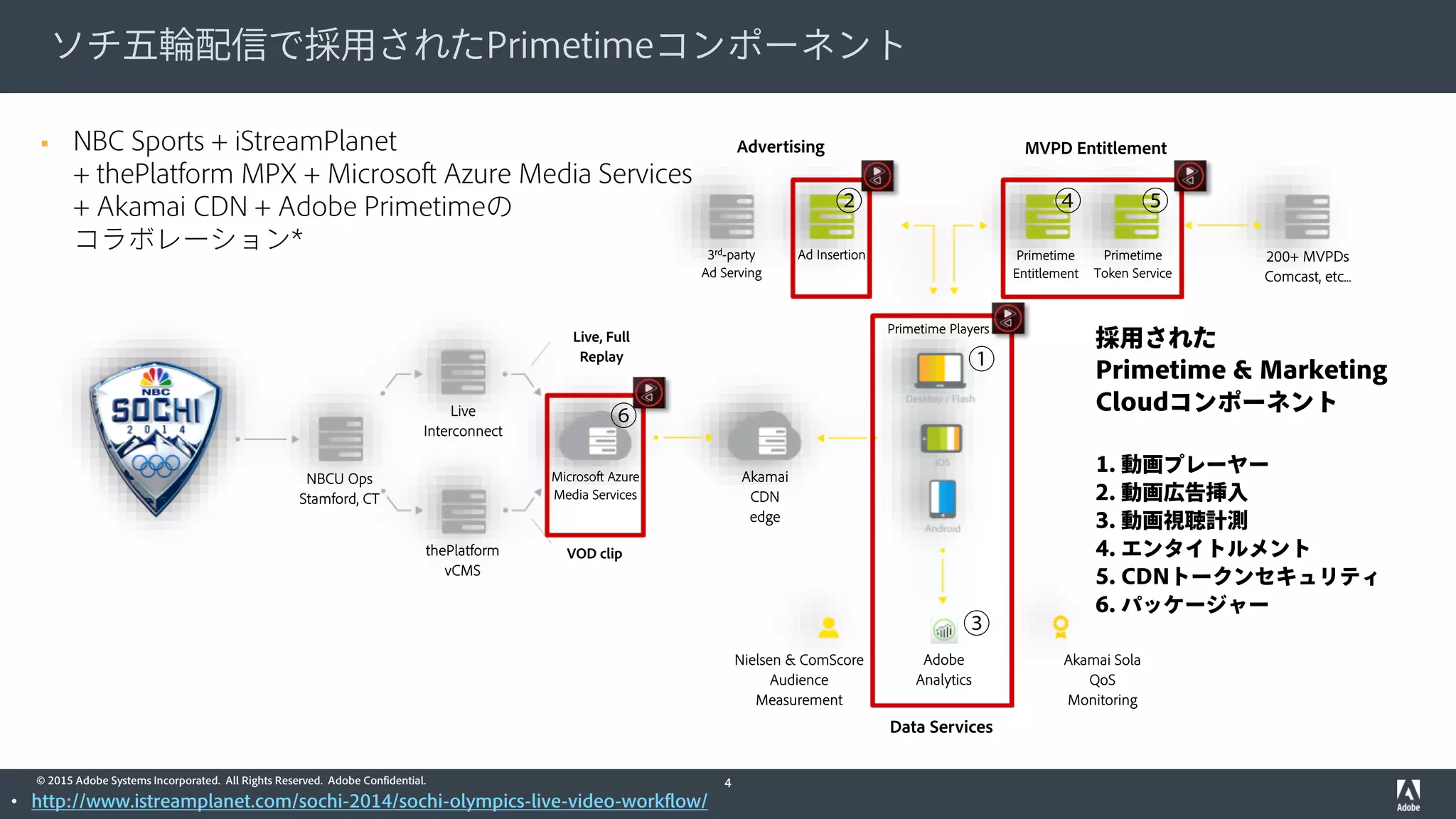 © 2015 Adobe Systems Incorporated. All Rights Reserved. Adobe Confidential.
ソチ五輪配信で採用されたPrimetimeコンポーネント
4
MVPD EntitlementAdvertising
Data Services
Microsoft Azure
Media Services
NBCU Ops
Stamford, CT
thePlatform
vCMS
Live
Interconnect
3rd-party
Ad Serving
Ad Insertion Primetime
Entitlement
Primetime
Token Service
200+ MVPDs
Comcast, etc...
Akamai
CDN
edge
Primetime Players
Adobe
Analytics
Nielsen & ComScore
Audience
Measurement
Akamai Sola
QoS
Monitoring
採用された
Primetime & Marketing
Cloudコンポーネント
1. 動画プレーヤー
2. 動画広告挿入
3. 動画視聴計測
4. エンタイトルメント
5. CDNトークンセキュリティ
6. パッケージャー
Live, Full
Replay
VOD clip
①
②
⑥
④ ⑤
③
 NBC Sports + iStreamPlanet
+ thePlatform MPX + Microsoft Azure Media Services
+ Akamai CDN + Adobe Primetimeの
コラボレーション*
• http://www.istreamplanet.com/sochi-2014/sochi-olympics-live-video-workflow/
 