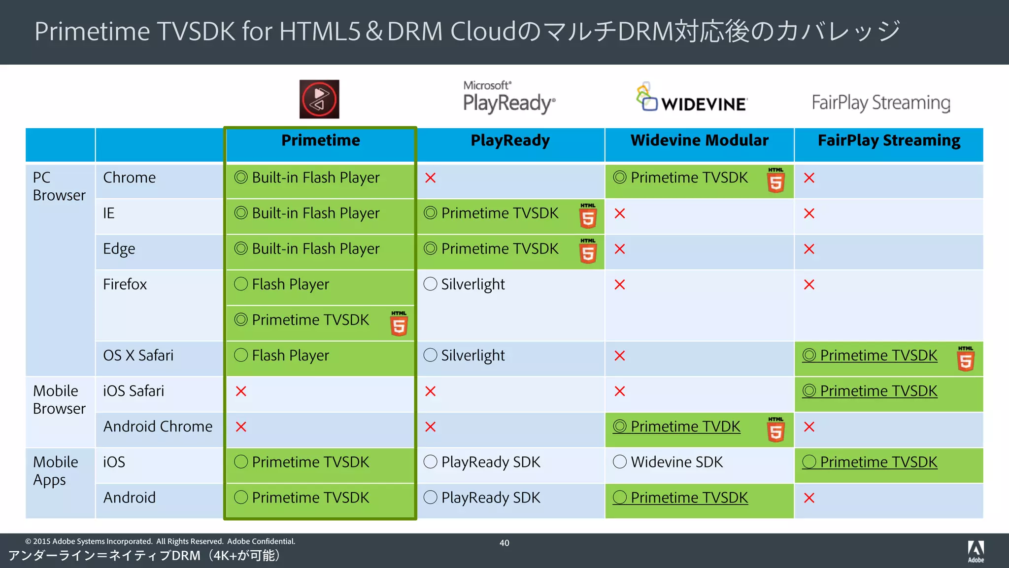 © 2015 Adobe Systems Incorporated. All Rights Reserved. Adobe Confidential.
Primetime TVSDK for HTML5＆DRM CloudのマルチDRM対応後のカバレッジ
40
Primetime PlayReady Widevine Modular FairPlay Streaming
PC
Browser
Chrome ◎ Built-in Flash Player ✕ ◎ Primetime TVSDK ✕
IE ◎ Built-in Flash Player ◎ Primetime TVSDK ✕ ✕
Edge ◎ Built-in Flash Player ◎ Primetime TVSDK ✕ ✕
Firefox ◯ Flash Player ◯ Silverlight ✕ ✕
◎ Primetime TVSDK
OS X Safari ◯ Flash Player ◯ Silverlight ✕ ◎ Primetime TVSDK
Mobile
Browser
iOS Safari ✕ ✕ ✕ ◎ Primetime TVSDK
Android Chrome ✕ ✕ ◎ Primetime TVDK ✕
Mobile
Apps
iOS ◯ Primetime TVSDK ◯ PlayReady SDK ◯ Widevine SDK ◯ Primetime TVSDK
Android ◯ Primetime TVSDK ◯ PlayReady SDK ◯ Primetime TVSDK ✕
アンダーライン＝ネイティブDRM（4K+が可能）
 