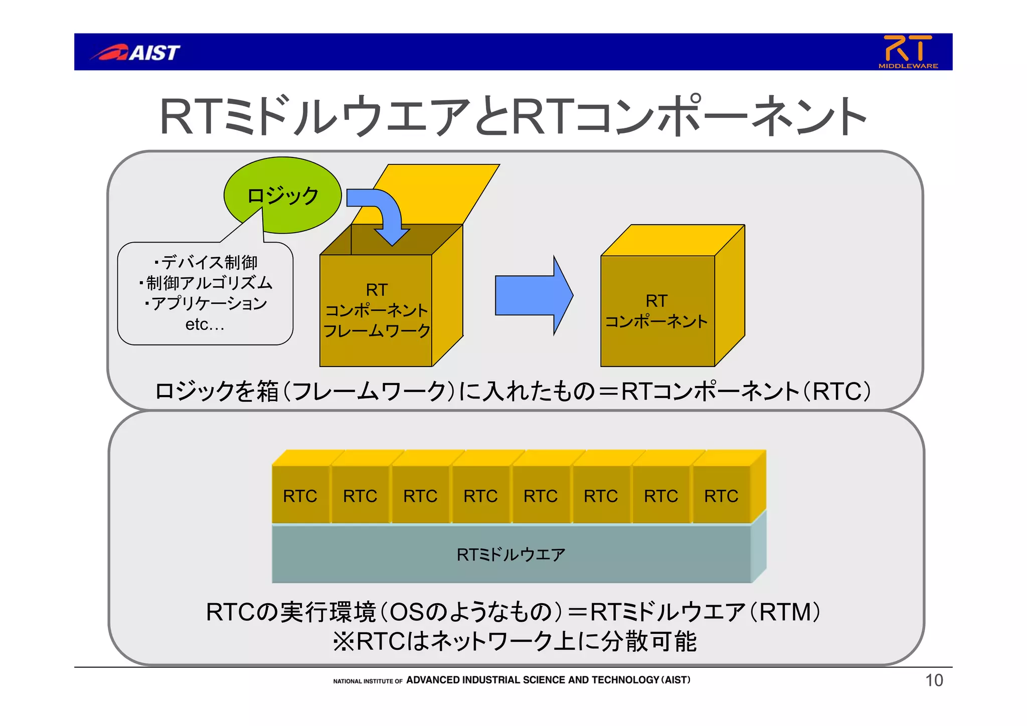 10
RTミドルウエアとRTコンポーネント
10
RT
コンポーネント
フレームワーク
RT
コンポーネント
ロジック
ロジックを箱（フレームワーク）に入れたもの＝RTコンポーネント（RTC）
RTミドルウエア
RTC RTC RTC RTC RTC RTC RTC RTC
RTCの実行環境（OSのようなもの）＝RTミドルウエア（RTM）
※RTCはネットワーク上に分散可能
・デバイス制御
・制御アルゴリズム
・アプリケーション
etc…
 