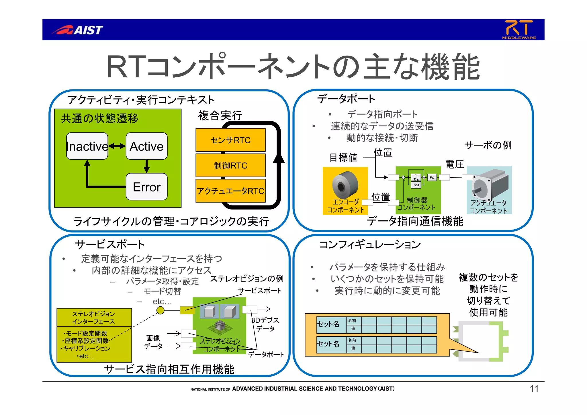 RTコンポーネントの主な機能
11
Inactive Active
Error
アクティビティ・実行コンテキスト
ライフサイクルの管理・コアロジックの実行
共通の状態遷移
センサRTC
複合実行
制御RTC
アクチュエータRTC
エンコーダ
コンポーネント
アクチュエータ
コンポーネント
制御器
ンポーネントコ
1
TI s
TDs
Kp+
-
目標値
位置
位置
電圧
データポート
• データ指向ポート
• 連続的なデータの送受信
• 動的な接続・切断
データ指向通信機能
サーボの例
• 定義可能なインターフェースを持つ
• 内部の詳細な機能にアクセス
– パラメータ取得・設定
– モード切替
– etc…
サービスポート
画像
データ
3Dデプス
データ
ステレオビジョンの例
ステレオビジョン
インターフェース
・モード設定関数
・座標系設定関数
・キャリブレーション
・etc…
サービスポート
ステレオビジョン
コンポーネント
データポート
サービス指向相互作用機能
名前
値
セット名
名前
値
セット名
複数のセットを
動作時に
切り替えて
使用可能
コンフィギュレーション
• パラメータを保持する仕組み
• いくつかのセットを保持可能
• 実行時に動的に変更可能
 