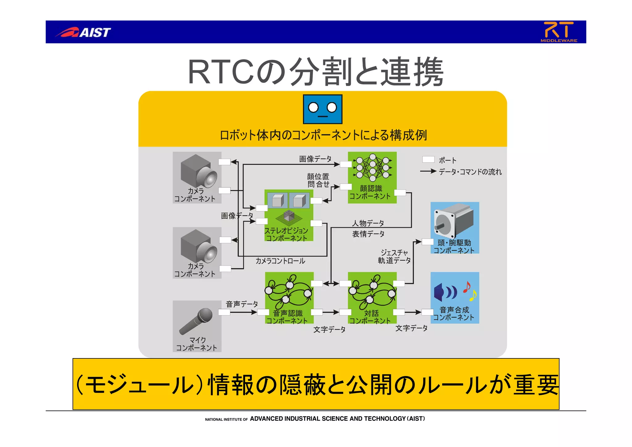 RTCの分割と連携
（モジュール）情報の隠蔽と公開のルールが重要
音声合成
ンポーネントコ
カメラ
ンポーネントコ
カメラ
ンポーネントコ
画像データ
画像データ ポート
データ・コマンドの流れ
顔位置
合せ問
文字データ
音声データ
人物データ
カメラコントロール
表情データ
文字データ
ジェスチャ
道データ軌
頭・腕駆動
ンポーネントコ
マイク
ンポーネントコ
ステレオビジョン
ンポーネントコ
対話
ンポーネントコ
音声認識
ンポーネントコ
顔認識
ンポーネントコ
ロボット体内のコンポーネントによる構成例
 