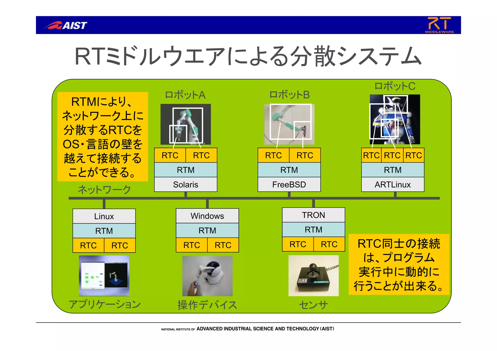 RTミドルウエアによる分散システム
RTCRTC
RTM
Windows
RTCRTC
RTM
TRON
RTCRTC
RTM
Linux
RTCRTC
RTM
Solaris
RTCRTC
RTM
FreeBSD
RTCRTC
RTM
ARTLinux
RTC
アプリケーション 操作デバイス センサ
ロボットA ロボットB
ロボットC
ネットワーク
RTMにより、
ネットワーク上に
分散するRTCを
OS・言語の壁を
越えて接続する
ことができる。
RTC同士の接続
は、プログラム
実行中に動的に
行うことが出来る。
 