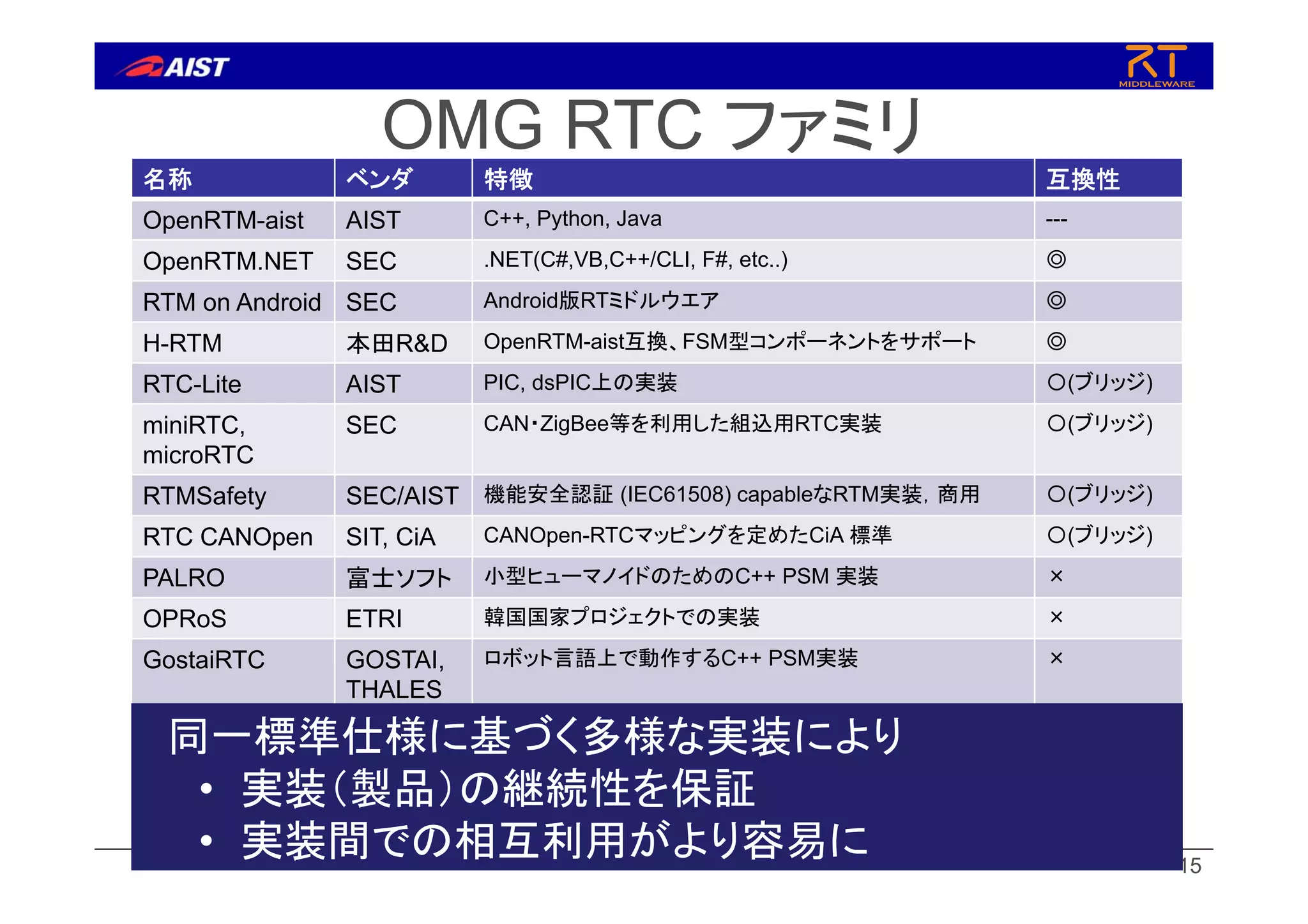 OMG RTC ファミリ
15
名称 ベンダ 特徴 互換性
OpenRTM-aist AIST C++, Python, Java ---
OpenRTM.NET SEC .NET(C#,VB,C++/CLI, F#, etc..) ◎
RTM on Android SEC Android版RTミドルウエア ◎
H-RTM 本田R&D OpenRTM-aist互換、FSM型コンポーネントをサポート ◎
RTC-Lite AIST PIC, dsPIC上の実装 〇(ブリッジ)
miniRTC,
microRTC
SEC CAN・ZigBee等を利用した組込用RTC実装 〇(ブリッジ)
RTMSafety SEC/AIST 機能安全認証 (IEC61508) capableなRTM実装，商用 〇(ブリッジ)
RTC CANOpen SIT, CiA CANOpen-RTCマッピングを定めたCiA 標準 〇(ブリッジ)
PALRO 富士ソフト 小型ヒューマノイドのためのC++ PSM 実装 ×
OPRoS ETRI 韓国国家プロジェクトでの実装 ×
GostaiRTC GOSTAI,
THALES
ロボット言語上で動作するC++ PSM実装 ×
同一標準仕様に基づく多様な実装により
• 実装（製品）の継続性を保証
• 実装間での相互利用がより容易に
 