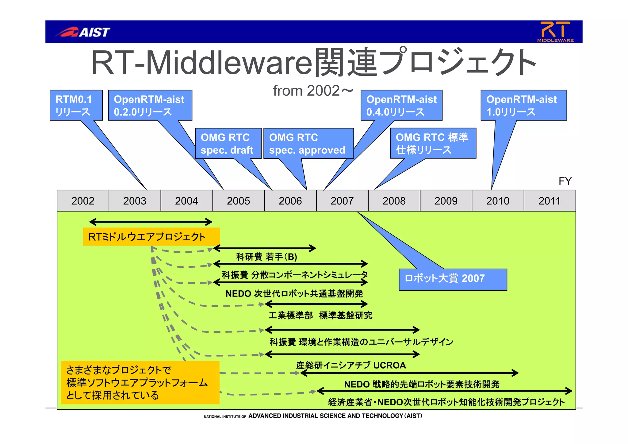 2008 2009 20102005 2006 20072002 2003 2004 2011
RTミドルウエアプロジェクト
RTM0.1
リリース
OpenRTM-aist
0.2.0リリース
OpenRTM-aist
0.4.0リリース
OMG RTC
spec. approved
FY
OMG RTC
spec. draft
OMG RTC 標準
仕様リリース
OpenRTM-aist
1.0リリース
ロボット大賞 2007
RT-Middleware関連プロジェクト
from 2002～
科振費 分散コンポーネントシミュレータ
NEDO 次世代ロボット共通基盤開発
産総研イニシアチブ UCROA
科研費 若手（B)
工業標準部 標準基盤研究
NEDO 戦略的先端ロボット要素技術開発
科振費 環境と作業構造のユニバーサルデザイン
経済産業省・NEDO次世代ロボット知能化技術開発プロジェクト
さまざまなプロジェクトで
標準ソフトウエアプラットフォーム
として採用されている
 