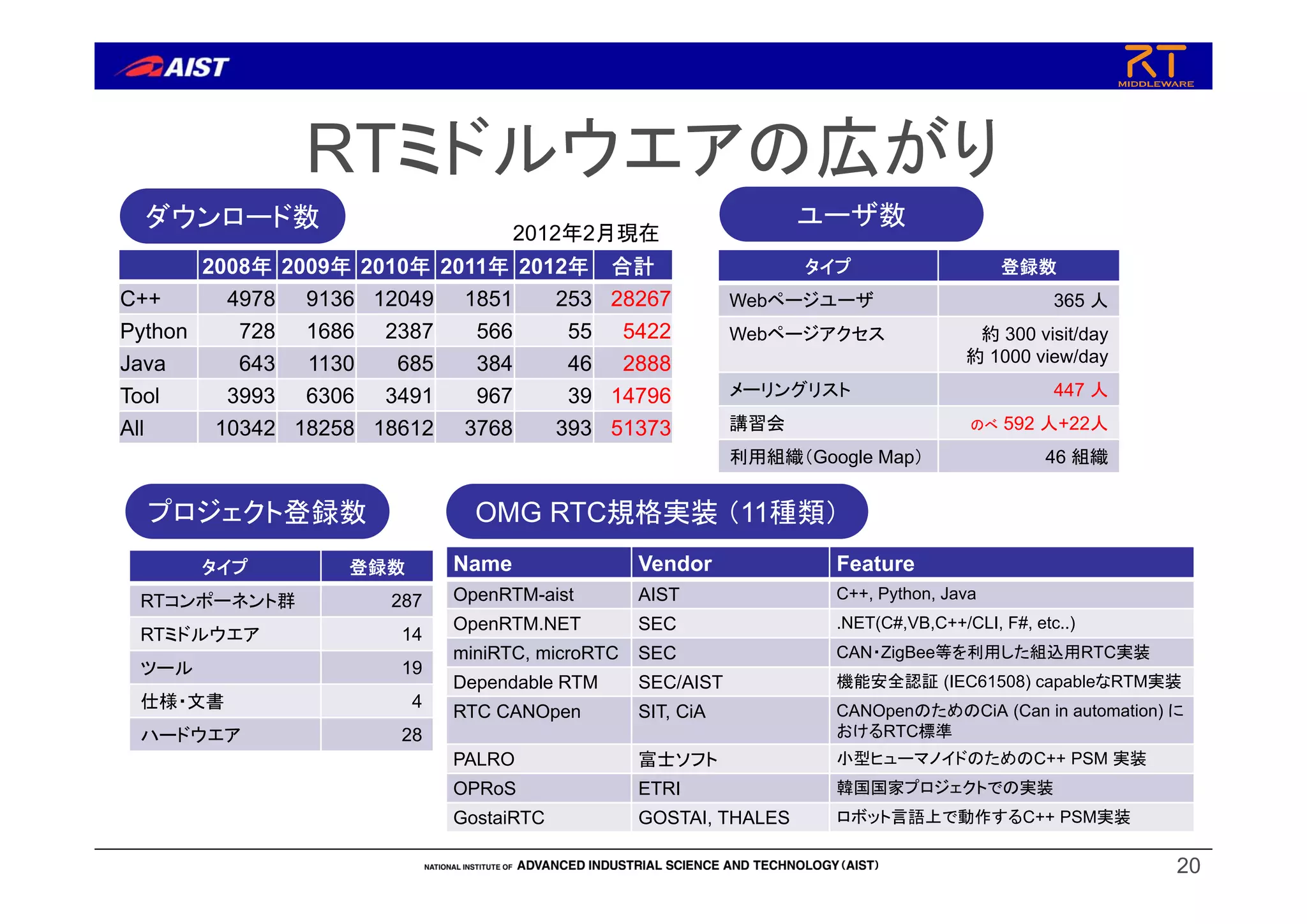 RTミドルウエアの広がり
20
2008年 2009年 2010年 2011年 2012年 合計
C++ 4978 9136 12049 1851 253 28267
Python 728 1686 2387 566 55 5422
Java 643 1130 685 384 46 2888
Tool 3993 6306 3491 967 39 14796
All 10342 18258 18612 3768 393 51373
2012年2月現在
ダウンロード数
プロジェクト登録数
タイプ 登録数
RTコンポーネント群 287
RTミドルウエア 14
ツール 19
仕様・文書 4
ハードウエア 28
タイプ 登録数
Webページユーザ 365 人
Webページアクセス 約 300 visit/day
約 1000 view/day
メーリングリスト 447 人
講習会 のべ 592 人+22人
利用組織（Google Map） 46 組織
ユーザ数
OMG RTC規格実装 （11種類）
Name Vendor Feature
OpenRTM-aist AIST C++, Python, Java
OpenRTM.NET SEC .NET(C#,VB,C++/CLI, F#, etc..)
miniRTC, microRTC SEC CAN・ZigBee等を利用した組込用RTC実装
Dependable RTM SEC/AIST 機能安全認証 (IEC61508) capableなRTM実装
RTC CANOpen SIT, CiA CANOpenのためのCiA (Can in automation) に
おけるRTC標準
PALRO 富士ソフト 小型ヒューマノイドのためのC++ PSM 実装
OPRoS ETRI 韓国国家プロジェクトでの実装
GostaiRTC GOSTAI, THALES ロボット言語上で動作するC++ PSM実装
 