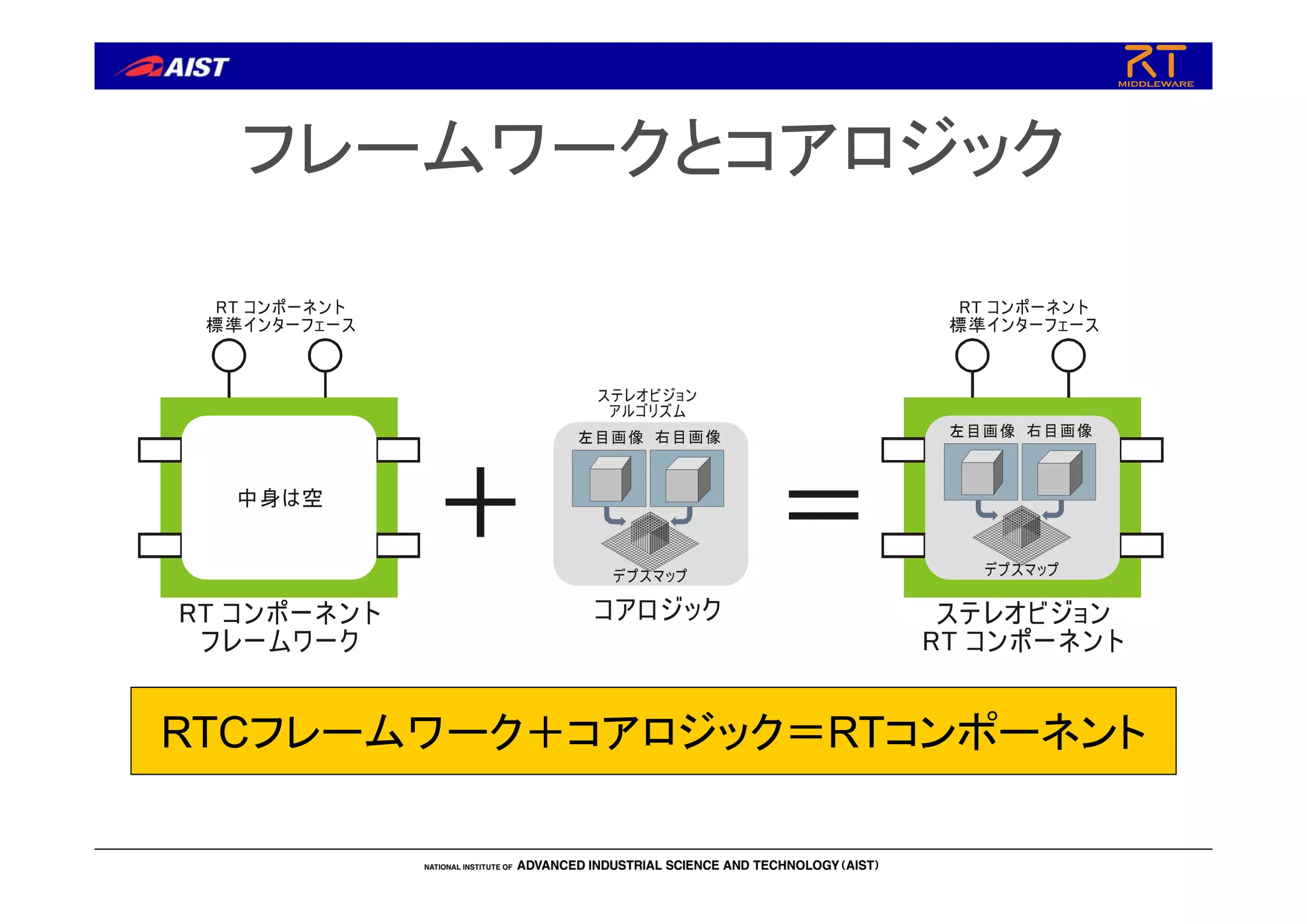 フレームワークとコアロジック
ステレオビジョン
ルゴリズムア
コアロジック
右目画像左目画像
デプスマップ
RT ンポーネント
レームワーク
コ
フ
RT ンポーネント
準インターフェース
コ
標
ステレオビジョン
RT ンポーネントコ
RT ンポーネント
準インターフェース
コ
標
右目画像左目画像
デプスマップ
＋ ＝中身は空
RTCフレームワーク＋コアロジック＝RTコンポーネント
 