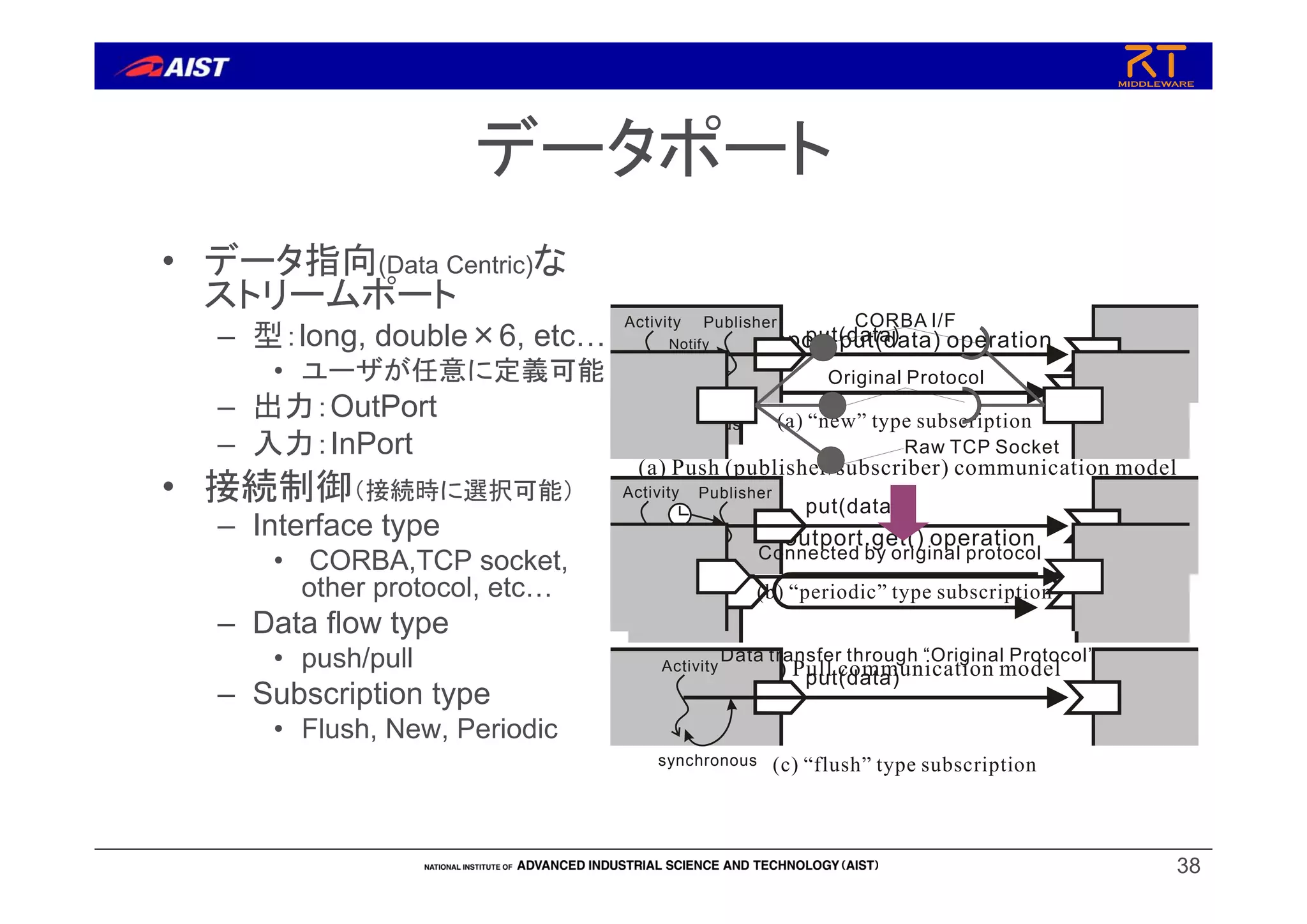 38
データポート
• データ指向(Data Centric)な
ストリームポート
– 型：long, double×6, etc…
• ユーザが任意に定義可能
– 出力：OutPort
– 入力：InPort
• 接続制御（接続時に選択可能）
– Interface type
• CORBA,TCP socket,
other protocol, etc…
– Data flow type
• push/pull
– Subscription type
• Flush, New, Periodic
inport.put(data) operation
outport.get() operation
(a) Push (publisher/subscriber) communication model
(b) Pull communication model
(a) “new” type subscription
(b) “periodic” type subscription
(c) “flush” type subscription
Activity
synchronous
put(data)
PublisherActivity
Notify
asynchronous
put(data)
buffer
PublisherActivity
put(data)
Timer
buffer
CORBA I/F
Raw TCP Socket
Original Protocol
Connected by original protocol
Data transfer through “Original Protocol”
 