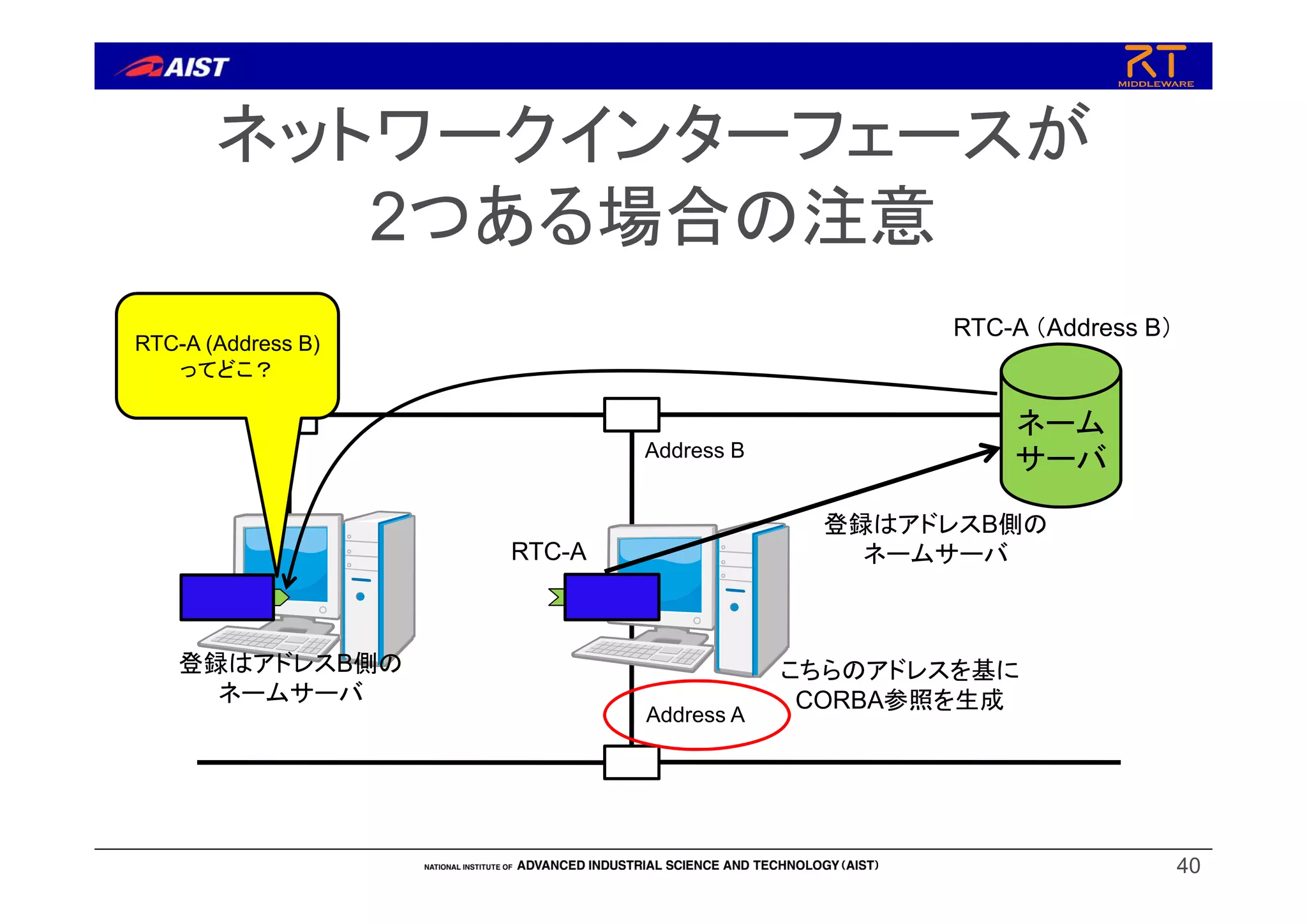 ネットワークインターフェースが
2つある場合の注意
40
ネーム
サーバ
Address A
Address B
こちらのアドレスを基に
CORBA参照を生成
登録はアドレスB側の
ネームサーバ
登録はアドレスB側の
ネームサーバ
RTC-A
RTC-A （Address B）
RTC-A (Address B)
ってどこ？
 