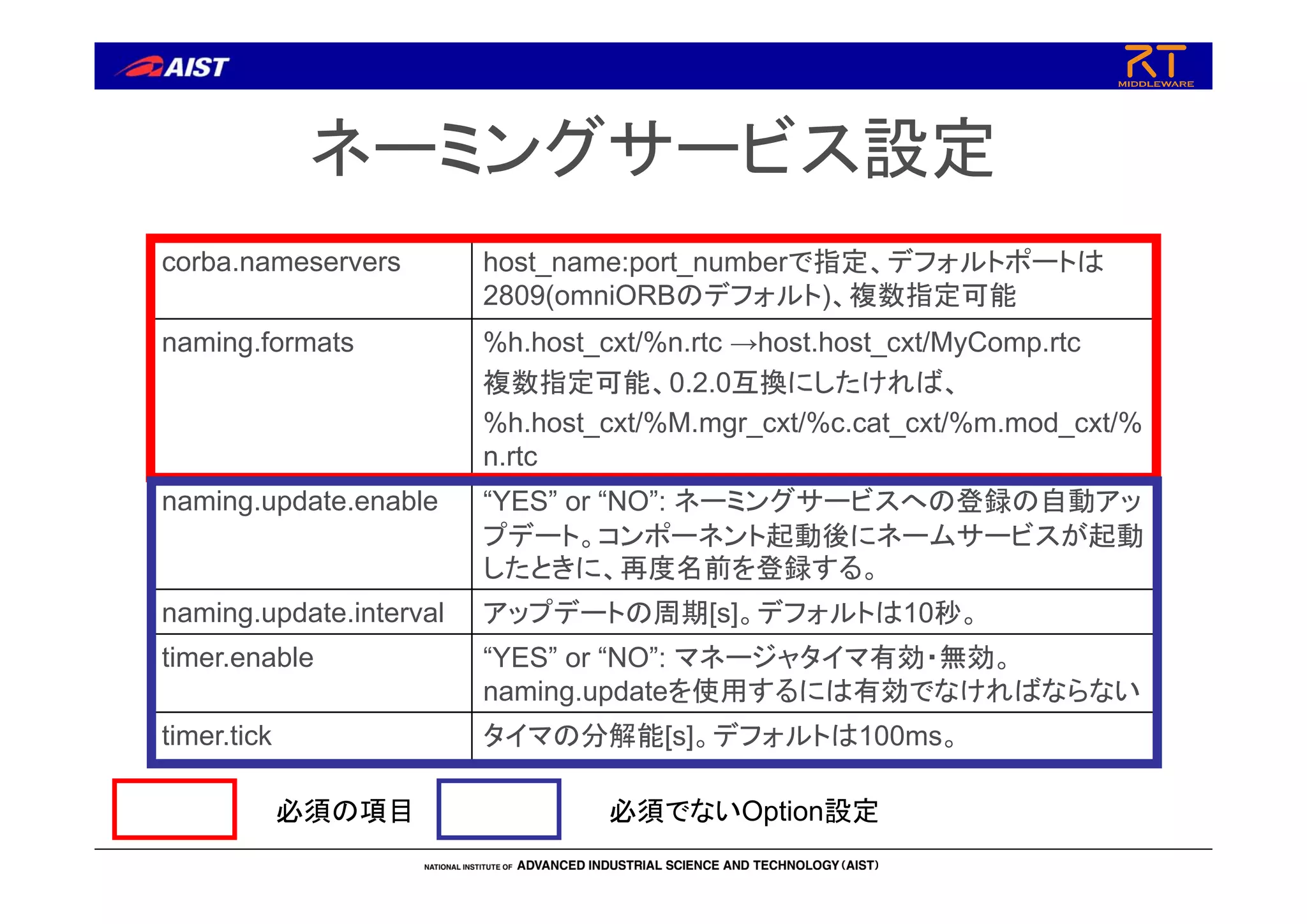 ネーミングサービス設定
corba.nameservers host_name:port_numberで指定、デフォルトポートは
2809(omniORBのデフォルト)、複数指定可能
naming.formats %h.host_cxt/%n.rtc →host.host_cxt/MyComp.rtc
複数指定可能、0.2.0互換にしたければ、
%h.host_cxt/%M.mgr_cxt/%c.cat_cxt/%m.mod_cxt/%
n.rtc
naming.update.enable “YES” or “NO”: ネーミングサービスへの登録の自動アッ
プデート。コンポーネント起動後にネームサービスが起動
したときに、再度名前を登録する。
naming.update.interval アップデートの周期[s]。デフォルトは10秒。
timer.enable “YES” or “NO”: マネージャタイマ有効・無効。
naming.updateを使用するには有効でなければならない
timer.tick タイマの分解能[s]。デフォルトは100ms。
必須の項目 必須でないOption設定
 