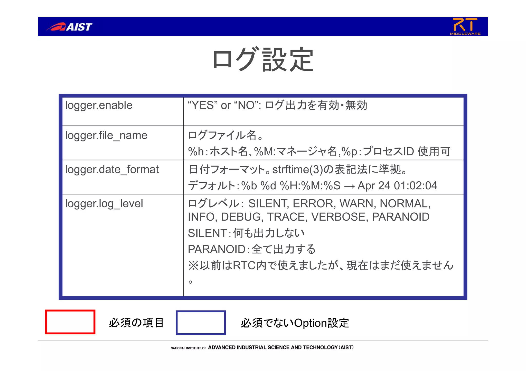 ログ設定
logger.enable “YES” or “NO”: ログ出力を有効・無効
logger.file_name ログファイル名。
%h：ホスト名､%M:マネージャ名,%p：プロセスID 使用可
logger.date_format 日付フォーマット。strftime(3)の表記法に準拠。
デフォルト：%b %d %H:%M:%S → Apr 24 01:02:04
logger.log_level ログレベル： SILENT, ERROR, WARN, NORMAL,
INFO, DEBUG, TRACE, VERBOSE, PARANOID
SILENT：何も出力しない
PARANOID：全て出力する
※以前はRTC内で使えましたが、現在はまだ使えません
。
必須の項目 必須でないOption設定
 