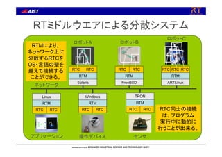 RTミドルウエアによる分散システム
RTCRTC
RTM
Windows
RTCRTC
RTM
TRON
RTCRTC
RTM
Linux
RTCRTC
RTM
Solaris
RTCRTC
RTM
FreeBSD
RTCRTC
RTM
ARTLinux
RTC
アプリケーション 操作デバイス センサ
ロボットA ロボットB
ロボットC
ネットワーク
RTMにより、
ネットワーク上に
分散するRTCを
OS・言語の壁を
越えて接続する
ことができる。
RTC同士の接続
は、プログラム
実行中に動的に
行うことが出来る。
 