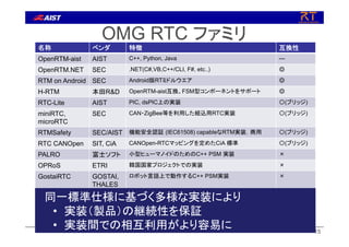OMG RTC ファミリ
15
名称 ベンダ 特徴 互換性
OpenRTM-aist AIST C++, Python, Java ---
OpenRTM.NET SEC .NET(C#,VB,C++/CLI, F#, etc..) ◎
RTM on Android SEC Android版RTミドルウエア ◎
H-RTM 本田R&D OpenRTM-aist互換、FSM型コンポーネントをサポート ◎
RTC-Lite AIST PIC, dsPIC上の実装 〇(ブリッジ)
miniRTC,
microRTC
SEC CAN・ZigBee等を利用した組込用RTC実装 〇(ブリッジ)
RTMSafety SEC/AIST 機能安全認証 (IEC61508) capableなRTM実装，商用 〇(ブリッジ)
RTC CANOpen SIT, CiA CANOpen-RTCマッピングを定めたCiA 標準 〇(ブリッジ)
PALRO 富士ソフト 小型ヒューマノイドのためのC++ PSM 実装 ×
OPRoS ETRI 韓国国家プロジェクトでの実装 ×
GostaiRTC GOSTAI,
THALES
ロボット言語上で動作するC++ PSM実装 ×
同一標準仕様に基づく多様な実装により
• 実装（製品）の継続性を保証
• 実装間での相互利用がより容易に
 