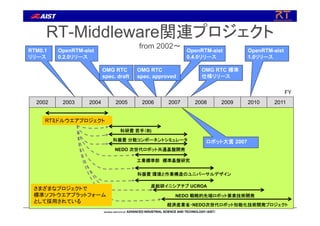 2008 2009 20102005 2006 20072002 2003 2004 2011
RTミドルウエアプロジェクト
RTM0.1
リリース
OpenRTM-aist
0.2.0リリース
OpenRTM-aist
0.4.0リリース
OMG RTC
spec. approved
FY
OMG RTC
spec. draft
OMG RTC 標準
仕様リリース
OpenRTM-aist
1.0リリース
ロボット大賞 2007
RT-Middleware関連プロジェクト
from 2002～
科振費 分散コンポーネントシミュレータ
NEDO 次世代ロボット共通基盤開発
産総研イニシアチブ UCROA
科研費 若手（B)
工業標準部 標準基盤研究
NEDO 戦略的先端ロボット要素技術開発
科振費 環境と作業構造のユニバーサルデザイン
経済産業省・NEDO次世代ロボット知能化技術開発プロジェクト
さまざまなプロジェクトで
標準ソフトウエアプラットフォーム
として採用されている
 