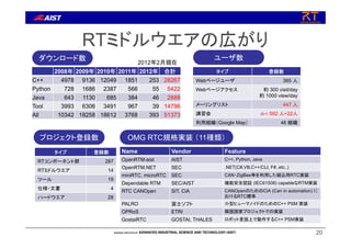 RTミドルウエアの広がり
20
2008年 2009年 2010年 2011年 2012年 合計
C++ 4978 9136 12049 1851 253 28267
Python 728 1686 2387 566 55 5422
Java 643 1130 685 384 46 2888
Tool 3993 6306 3491 967 39 14796
All 10342 18258 18612 3768 393 51373
2012年2月現在
ダウンロード数
プロジェクト登録数
タイプ 登録数
RTコンポーネント群 287
RTミドルウエア 14
ツール 19
仕様・文書 4
ハードウエア 28
タイプ 登録数
Webページユーザ 365 人
Webページアクセス 約 300 visit/day
約 1000 view/day
メーリングリスト 447 人
講習会 のべ 592 人+22人
利用組織（Google Map） 46 組織
ユーザ数
OMG RTC規格実装 （11種類）
Name Vendor Feature
OpenRTM-aist AIST C++, Python, Java
OpenRTM.NET SEC .NET(C#,VB,C++/CLI, F#, etc..)
miniRTC, microRTC SEC CAN・ZigBee等を利用した組込用RTC実装
Dependable RTM SEC/AIST 機能安全認証 (IEC61508) capableなRTM実装
RTC CANOpen SIT, CiA CANOpenのためのCiA (Can in automation) に
おけるRTC標準
PALRO 富士ソフト 小型ヒューマノイドのためのC++ PSM 実装
OPRoS ETRI 韓国国家プロジェクトでの実装
GostaiRTC GOSTAI, THALES ロボット言語上で動作するC++ PSM実装
 