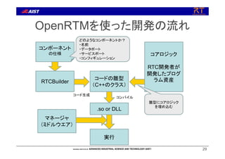 OpenRTMを使った開発の流れ
29
コンポーネント
の仕様
RTCBuilder
コードの雛型
（C++のクラス）
コアロジック
RTC開発者が
開発したプログ
ラム資産
.so or DLL
雛型にコアロジック
を埋め込む
コンパイル
コード生成
どのようなコンポーネントか？
・名前
・データポート
・サービスポート
・コンフィギュレーション
実行
マネージャ
（ミドルウエア）
 