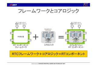 フレームワークとコアロジック
ステレオビジョン
ルゴリズムア
コアロジック
右目画像左目画像
デプスマップ
RT ンポーネント
レームワーク
コ
フ
RT ンポーネント
準インターフェース
コ
標
ステレオビジョン
RT ンポーネントコ
RT ンポーネント
準インターフェース
コ
標
右目画像左目画像
デプスマップ
＋ ＝中身は空
RTCフレームワーク＋コアロジック＝RTコンポーネント
 