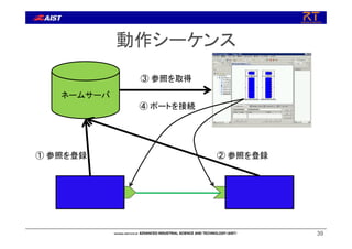 動作シーケンス
39
ネームサーバ
① 参照を登録 ② 参照を登録
③ 参照を取得
④ ポートを接続
 