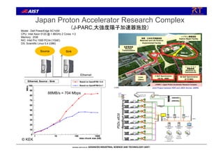 Japan Proton Accelerator Research Complex
（J-PARC,大強度陽子加速器施設）
物質・生命科学実験施設
Materials and Life Science
Experimental Facility
ハドロン実験施設
Hadron Beam Facility
ニュートリノ
実験施設
Neutrino to
Kamiokande
核変換施設
Nuclear
Transmutation
J-PARC = Japan Proton Accelerator Research Complex
Joint Project between KEK and JAEA (former JAERI)
50 GeV Synchrotron
(0.75 MW)
3 GeV Synchrotron
(25 Hz, 1MW)
Linac
(350m)
500 m
© KEK
Source Sink
Ethernet
Model : Dell PowerEdge SC1430
CPU :Intel Xeon 5120 @ 1.86GHz 2 Cores ×2
Memory: 2GB
NIC: Intel Pro 1000 PCI/e (1GbE)
OS: Scientific Linux 5.4 (i386)
88MB/s = 704 Mbps
© KEK
PSDs x816
Readout modules x102
 