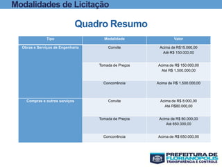 Modalidades de Licitação
Tipo Modalidade Valor
Obras e Serviços de Engenharia Convite Acima de R$15.000,00
Até R$ 150.000,00
Tomada de Preços Acima de R$ 150.000,00
Até R$ 1.500.000,00
Concorrência Acima de R$ 1.500.000,00
Compras e outros serviços Convite Acima de R$ 8.000,00
Até R$80.000,00
Tomada de Preços Acima de R$ 80.000,00
Até 650.000,00
Concorrência Acima de R$ 650.000,00
Quadro Resumo
 