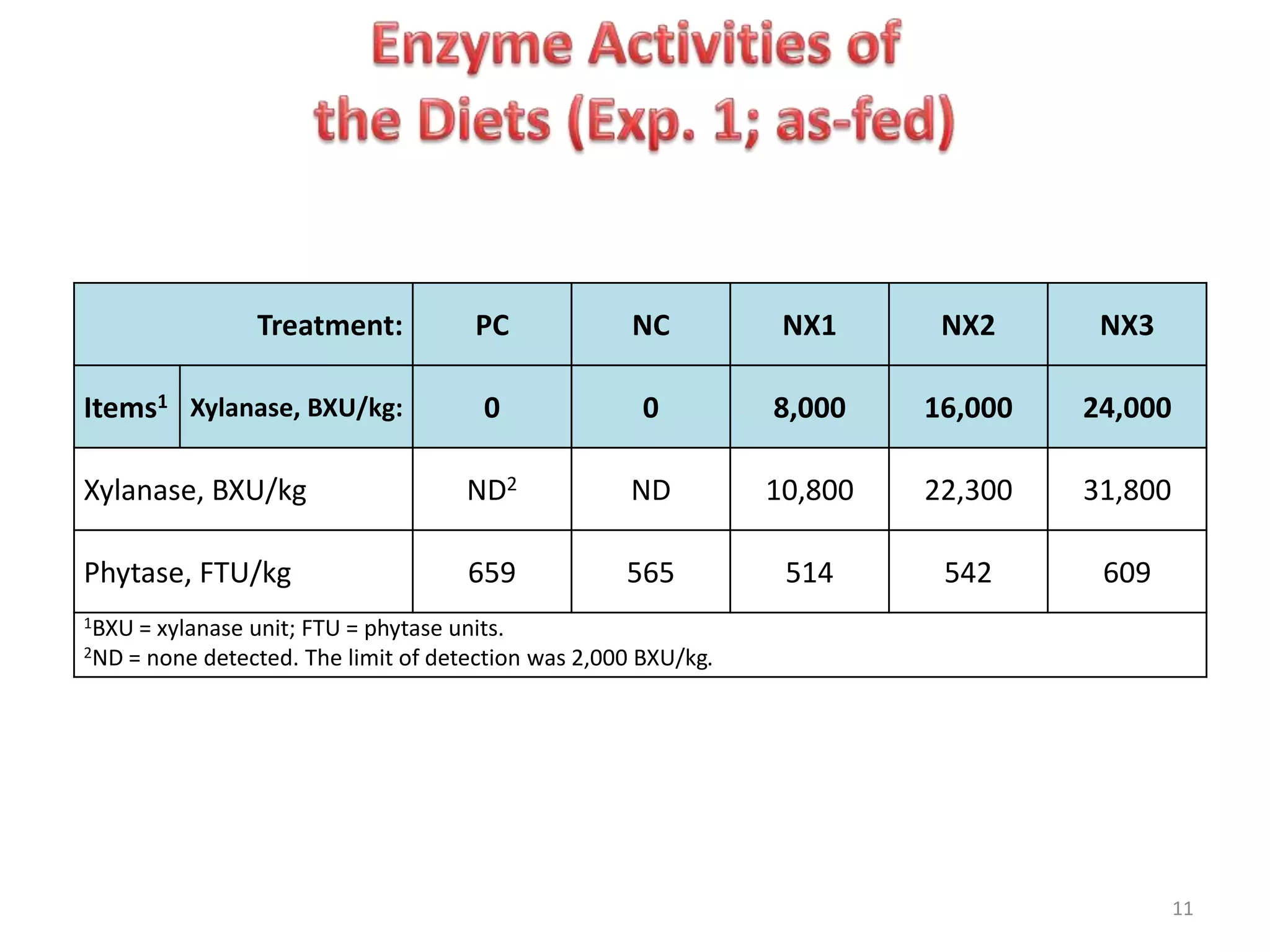 11
Treatment: PC NC NX1 NX2 NX3
Items1 Xylanase, BXU/kg: 0 0 8,000 16,000 24,000
Xylanase, BXU/kg ND2 ND 10,800 22,300 31,800
Phytase, FTU/kg 659 565 514 542 609
1BXU = xylanase unit; FTU = phytase units.
2ND = none detected. The limit of detection was 2,000 BXU/kg.
 