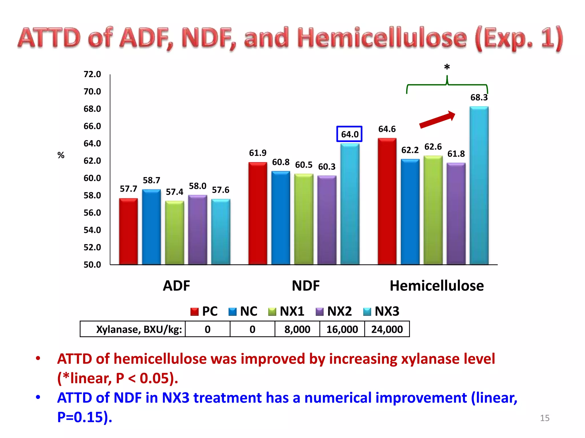 15
• ATTD of hemicellulose was improved by increasing xylanase level
(*linear, P < 0.05).
• ATTD of NDF in NX3 treatment has a numerical improvement (linear,
P=0.15).
57.7
61.9
64.6
58.7
60.8
62.2
57.4
60.5
62.6
58.0
60.3
61.8
57.6
64.0
68.3
50.0
52.0
54.0
56.0
58.0
60.0
62.0
64.0
66.0
68.0
70.0
72.0
ADF NDF Hemicellulose
PC NC NX1 NX2 NX3
Xylanase, BXU/kg: 0 0 8,000 16,000 24,000
%
*
 