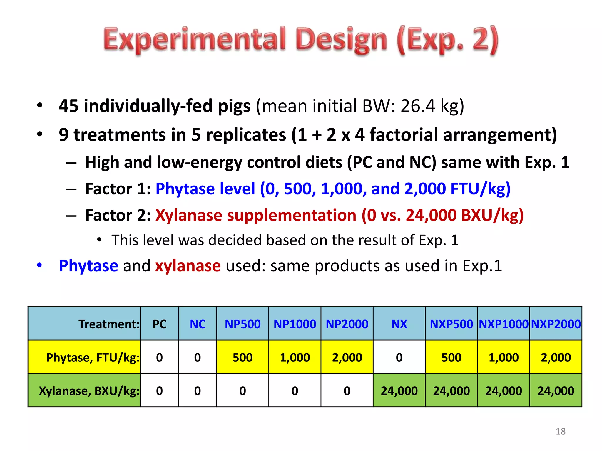 • 45 individually-fed pigs (mean initial BW: 26.4 kg)
• 9 treatments in 5 replicates (1 + 2 x 4 factorial arrangement)
– High and low-energy control diets (PC and NC) same with Exp. 1
– Factor 1: Phytase level (0, 500, 1,000, and 2,000 FTU/kg)
– Factor 2: Xylanase supplementation (0 vs. 24,000 BXU/kg)
• This level was decided based on the result of Exp. 1
• Phytase and xylanase used: same products as used in Exp.1
18
Treatment: PC NC NP500 NP1000 NP2000 NX NXP500 NXP1000NXP2000
Phytase, FTU/kg: 0 0 500 1,000 2,000 0 500 1,000 2,000
Xylanase, BXU/kg: 0 0 0 0 0 24,000 24,000 24,000 24,000
 